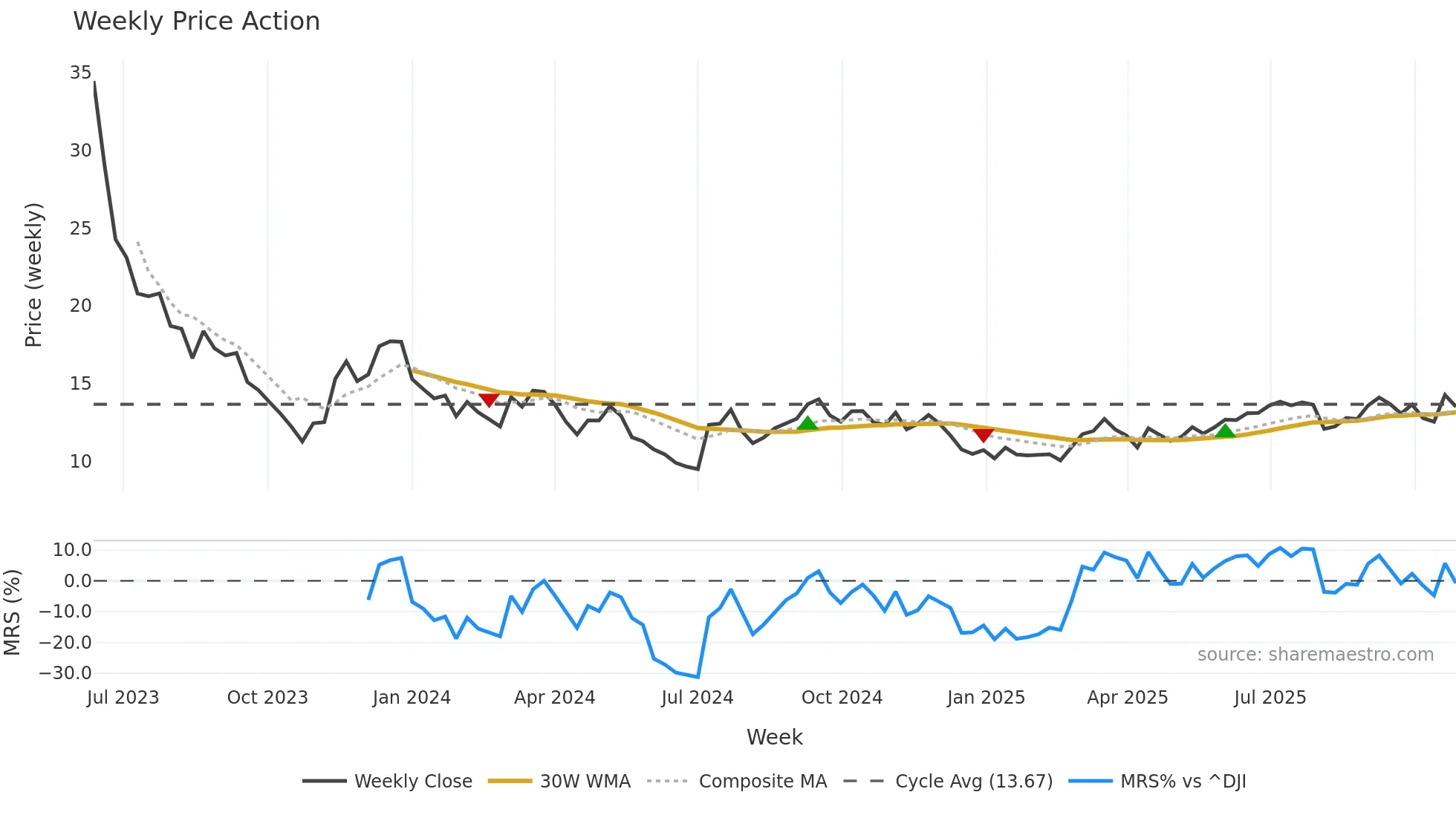 PKST weekly Price Action chart, closing 2025-10-27