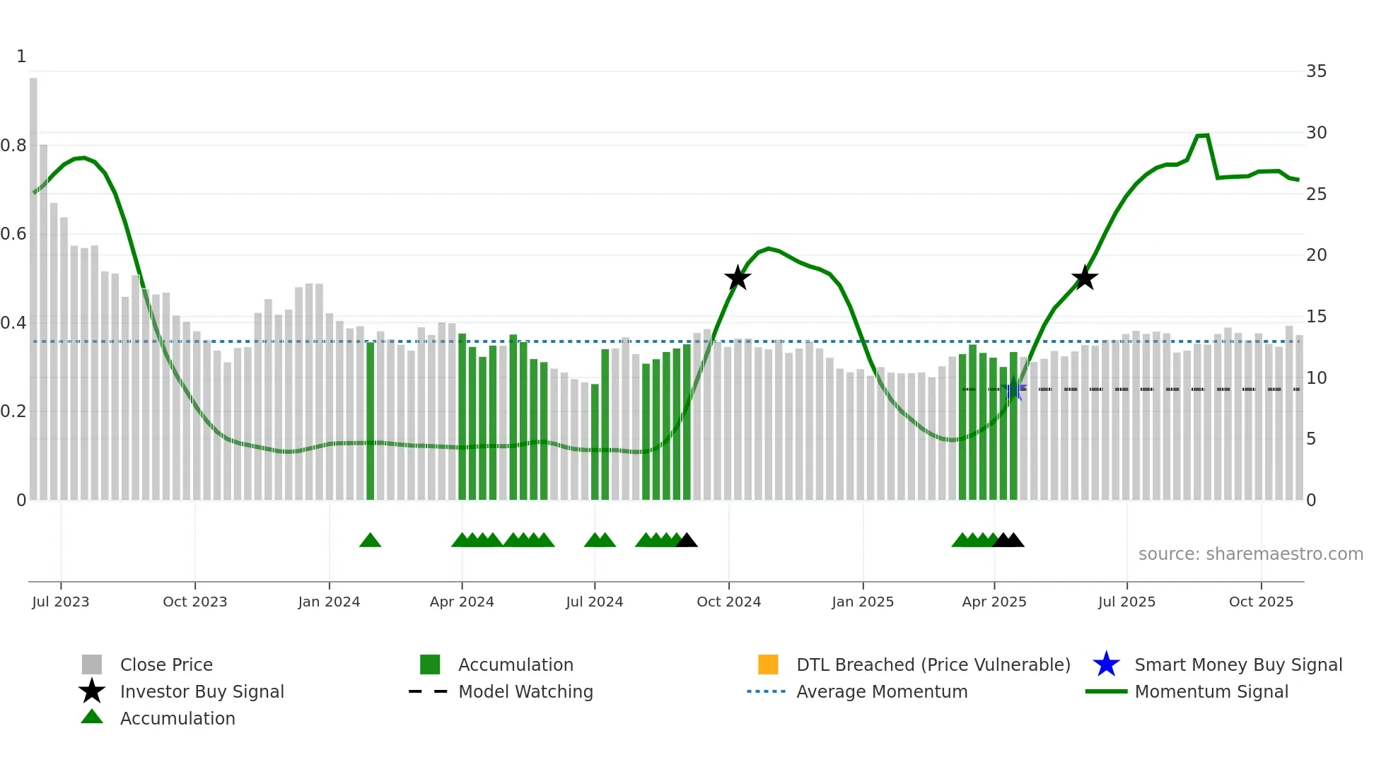 PKST weekly Smart Money chart