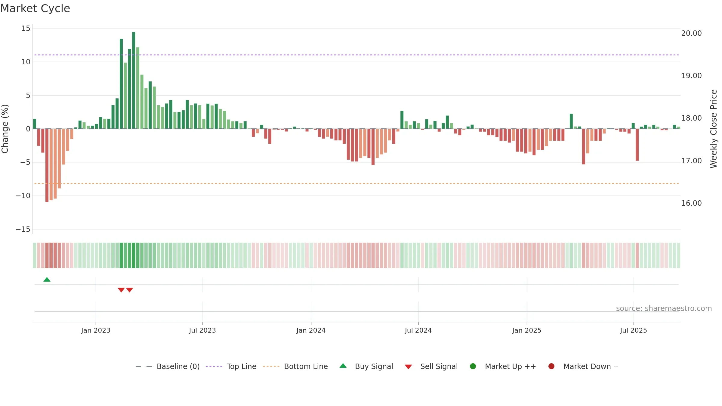 2904 weekly Market Cycle chart, closing 2025-09-15.