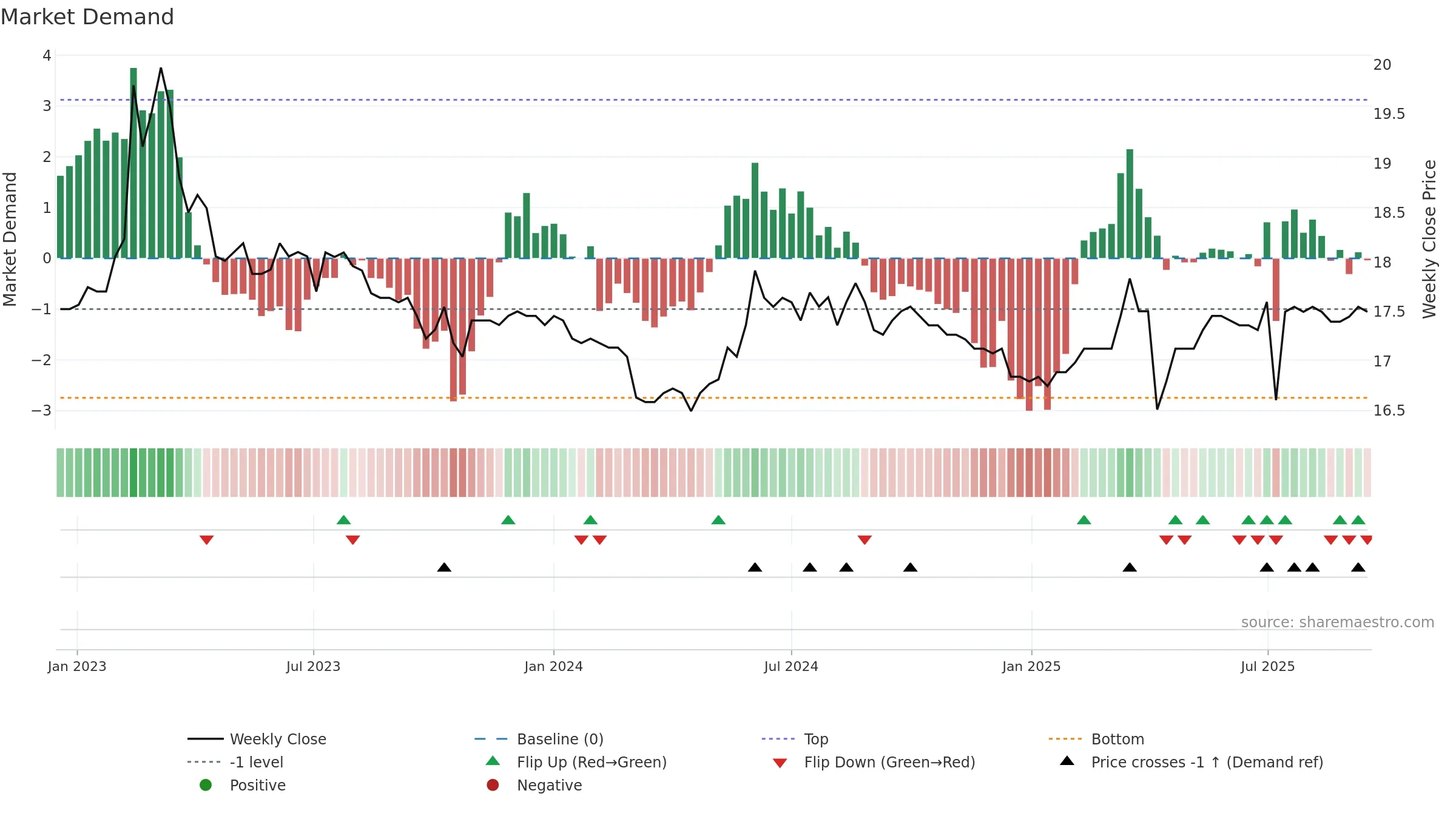 2904 weekly Market Demand chart, closing 2025-09-15.