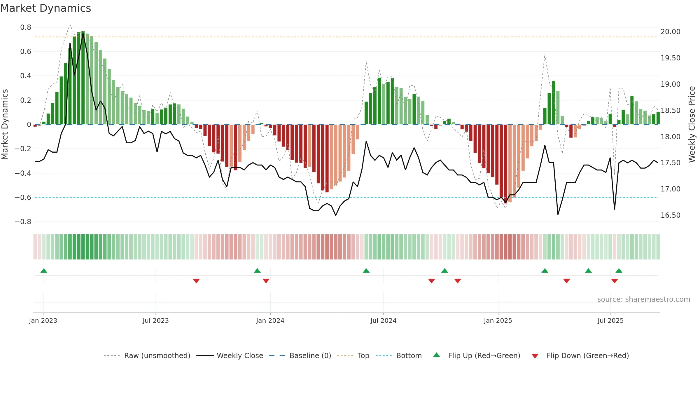 2904 weekly Market Dynamics chart, closing 2025-09-15.