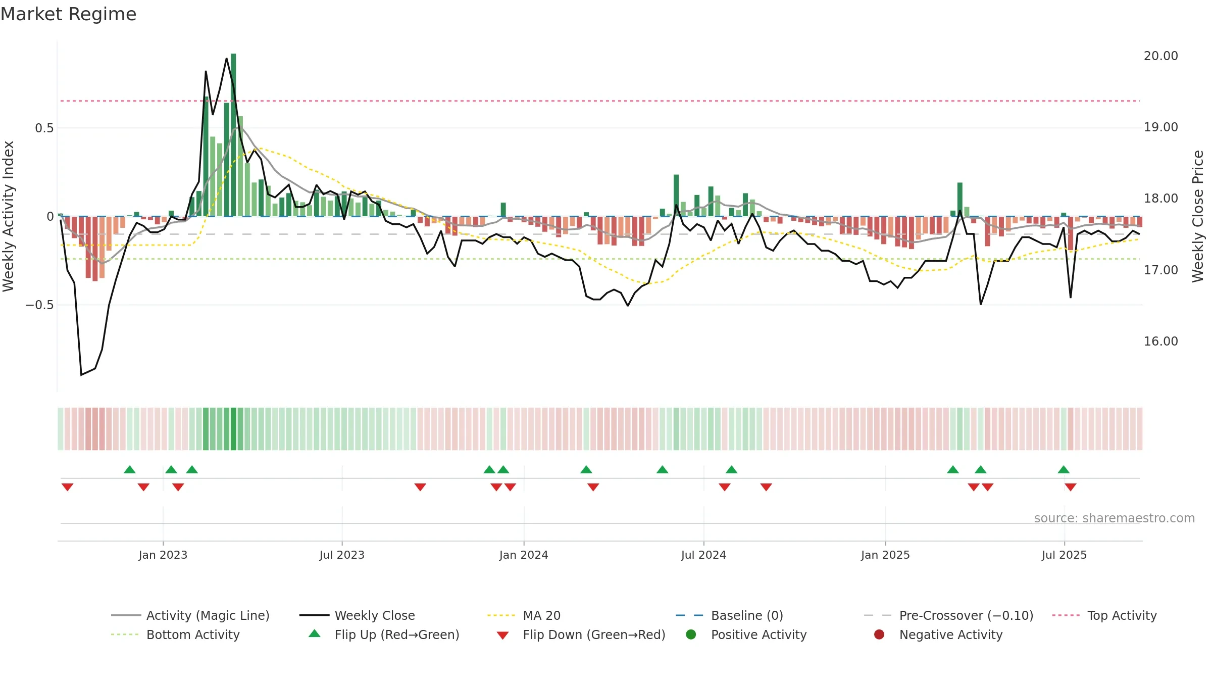 2904 weekly Market Snapshot chart, closing 2025-09-15.