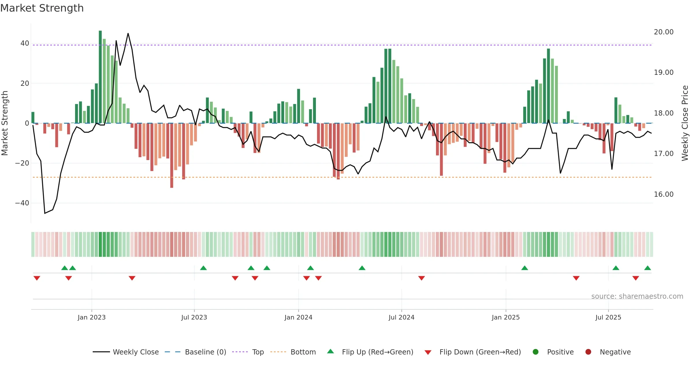 2904 weekly Market Strength chart, closing 2025-09-15.