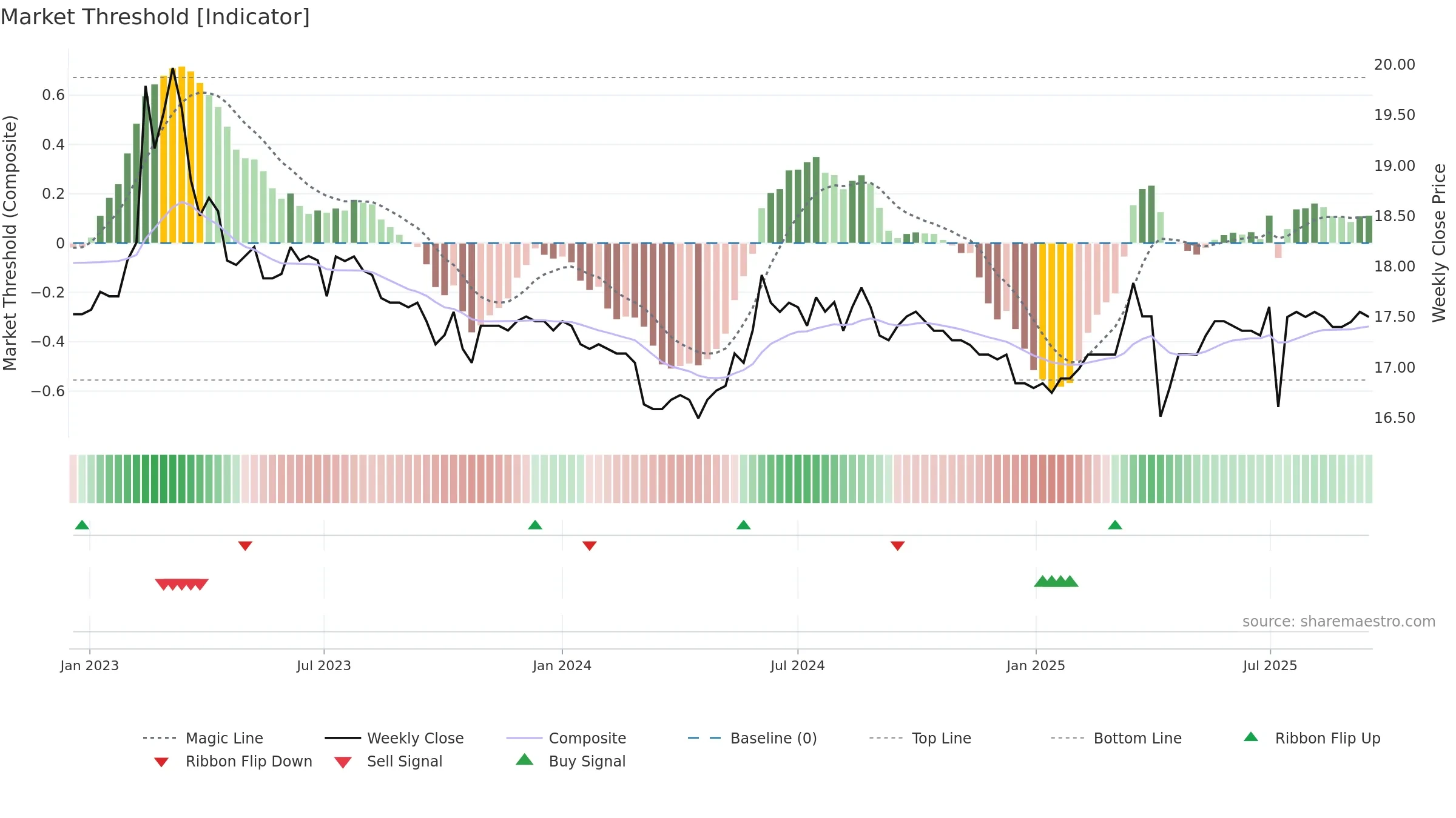 2904 weekly Market Threshold chart, closing 2025-09-15.