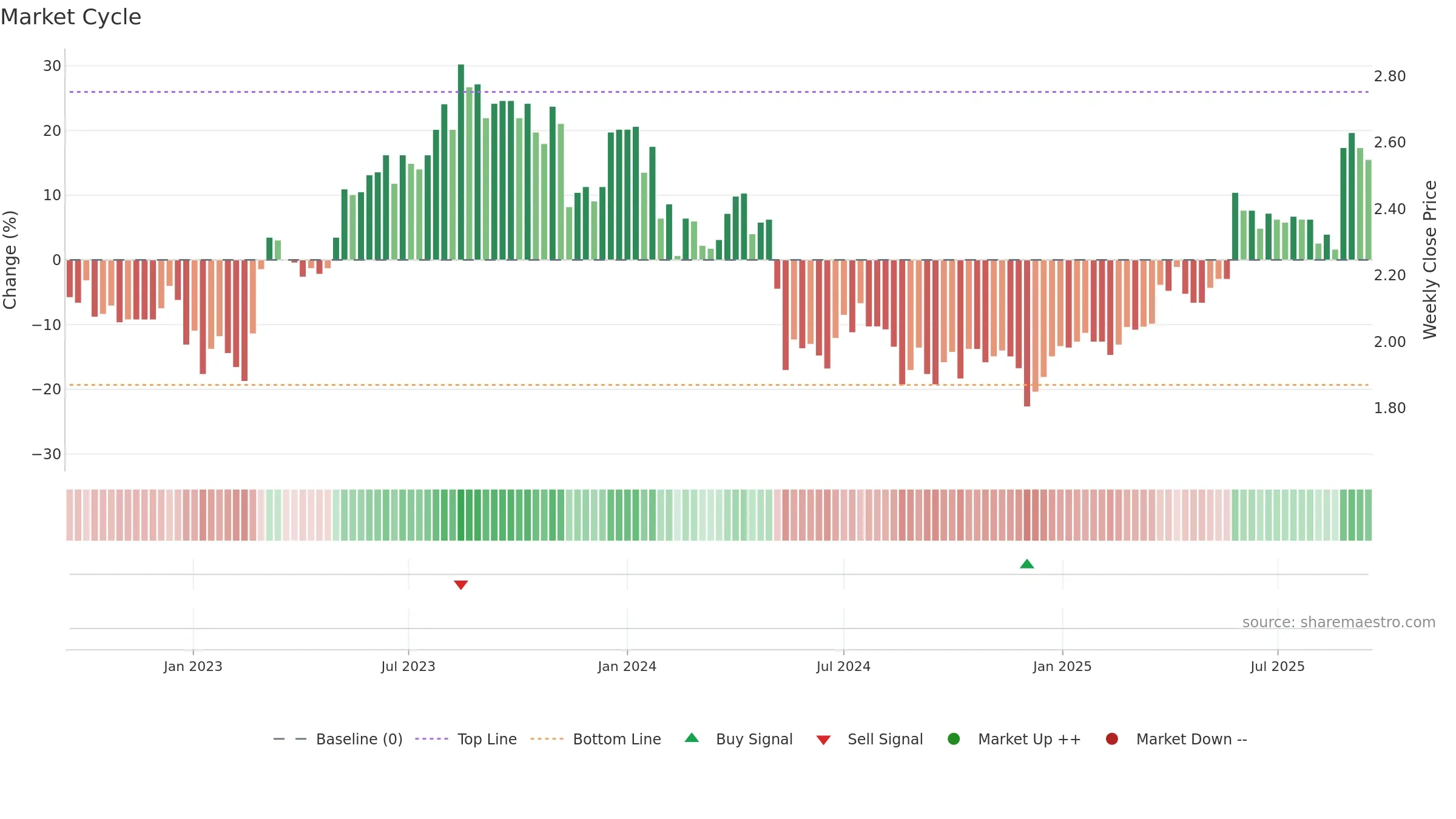 MXI weekly Market Cycle chart, closing 2025-09-15.