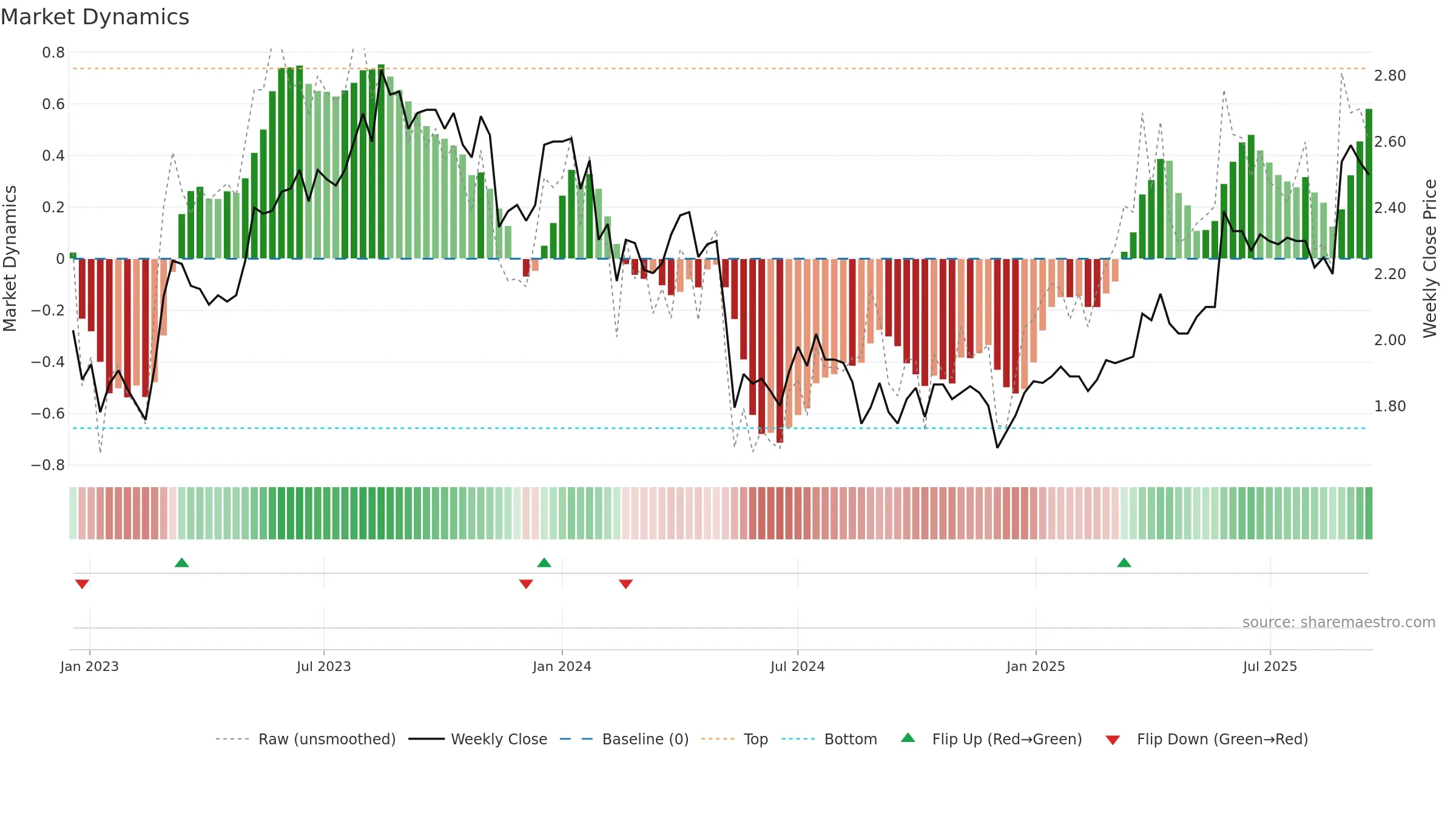 MXI weekly Market Dynamics chart, closing 2025-09-15.