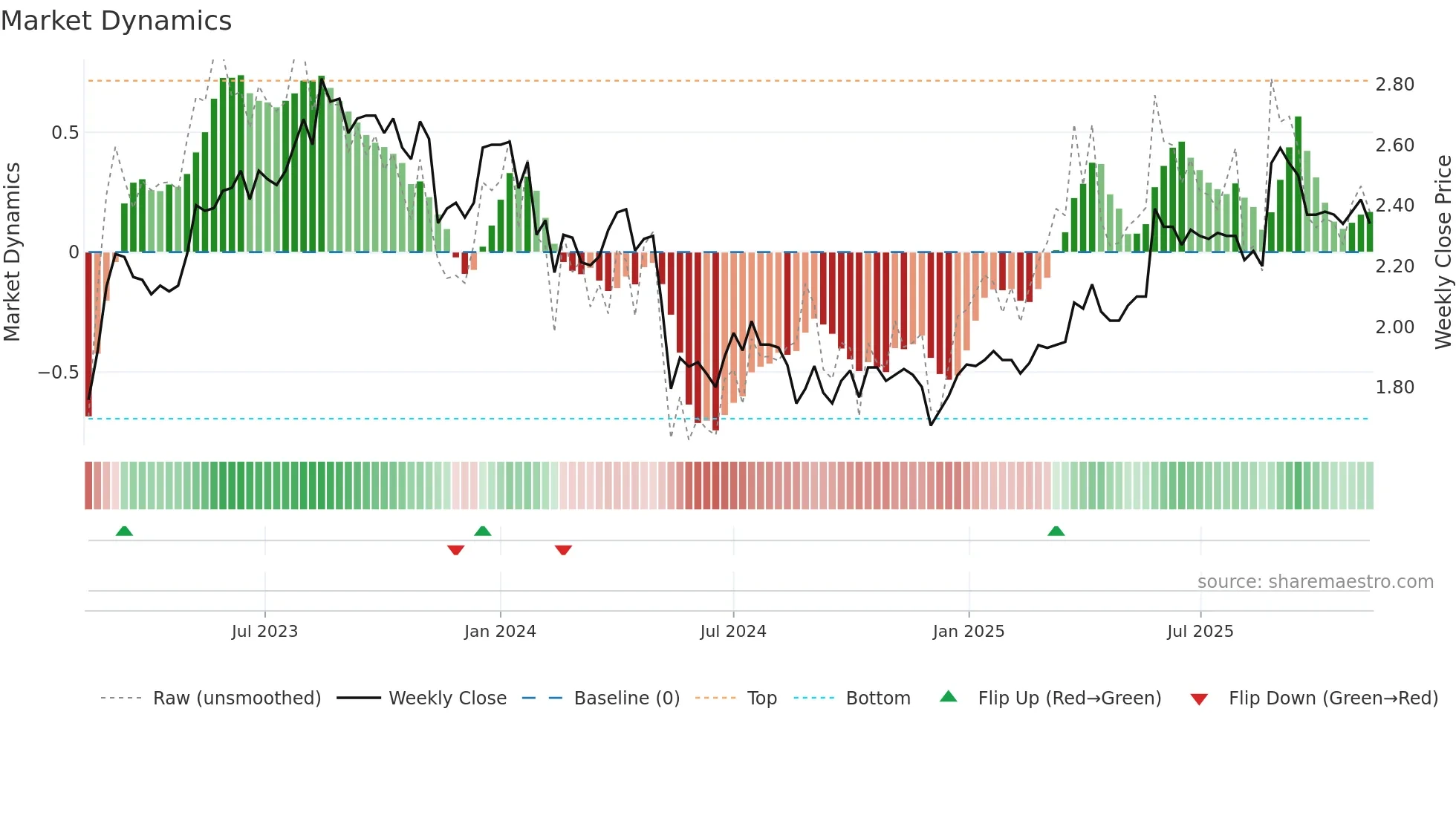 MXI weekly Market Dynamics chart