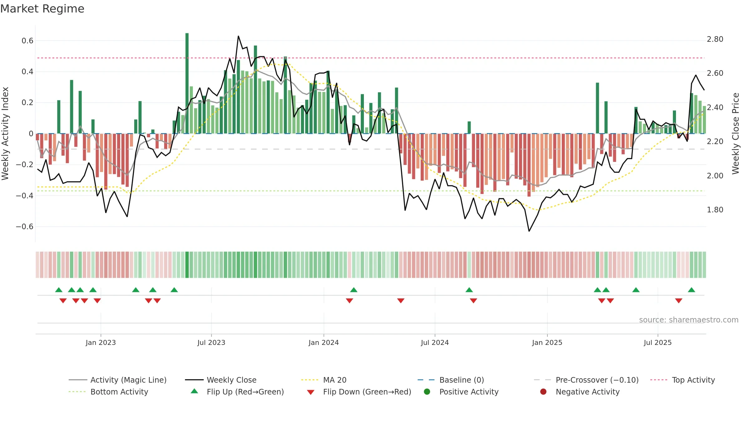 MXI weekly Market Snapshot chart, closing 2025-09-15.