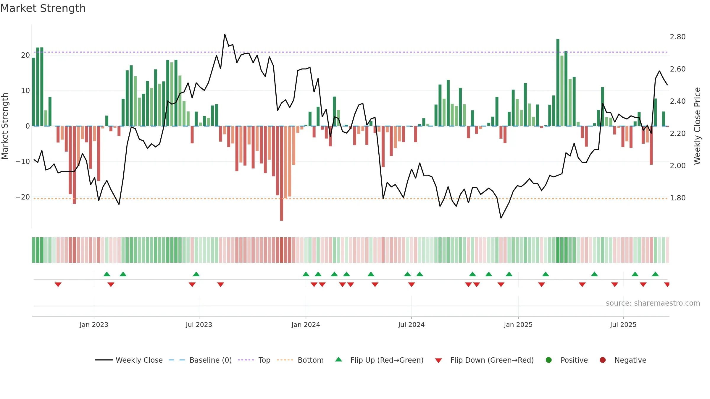 MXI weekly Market Strength chart, closing 2025-09-15.