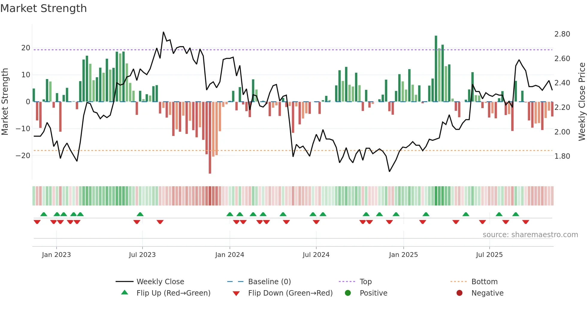 MXI weekly Market Strength chart