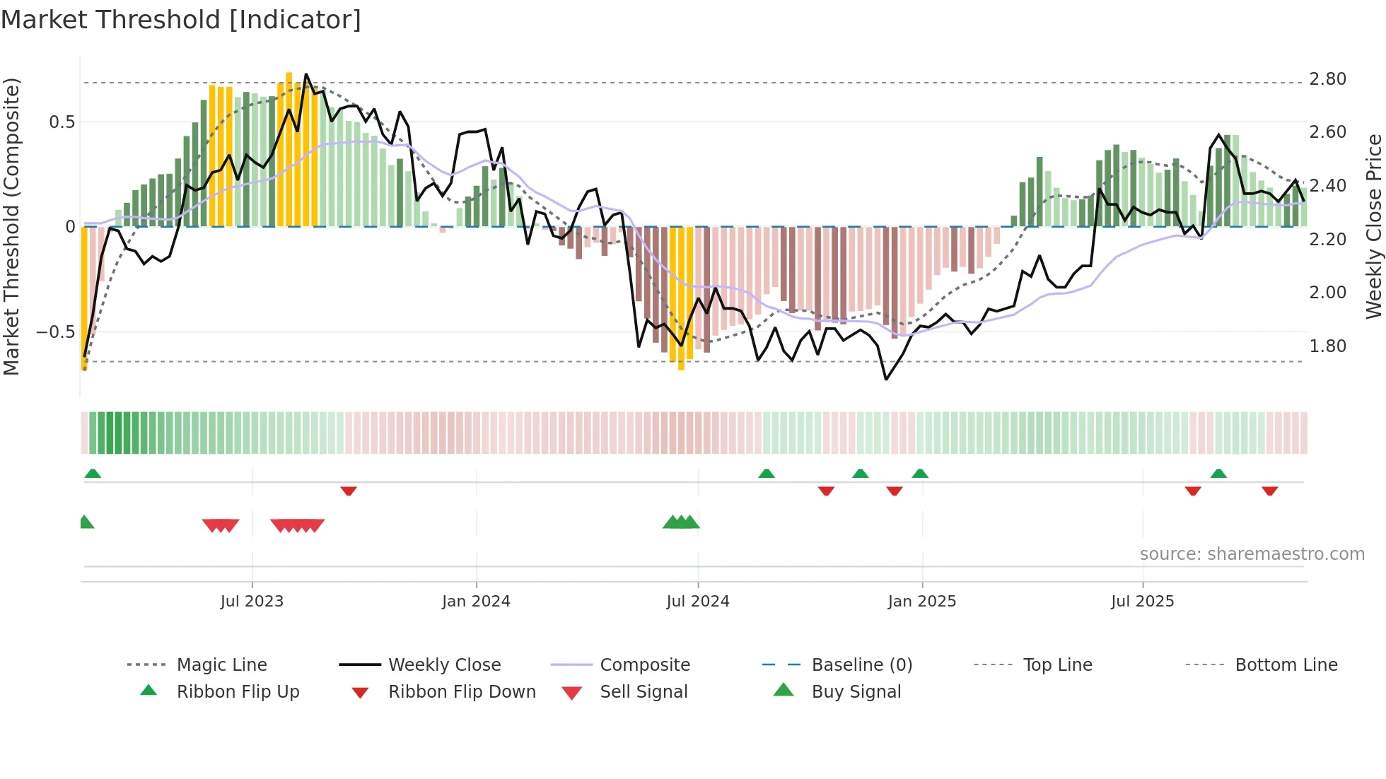 MXI weekly Market Threshold chart