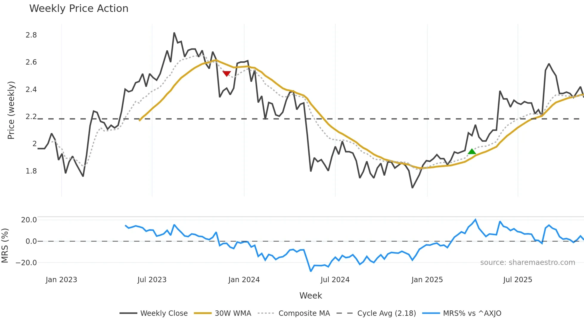 MXI weekly Price Action chart, closing 2025-11-10