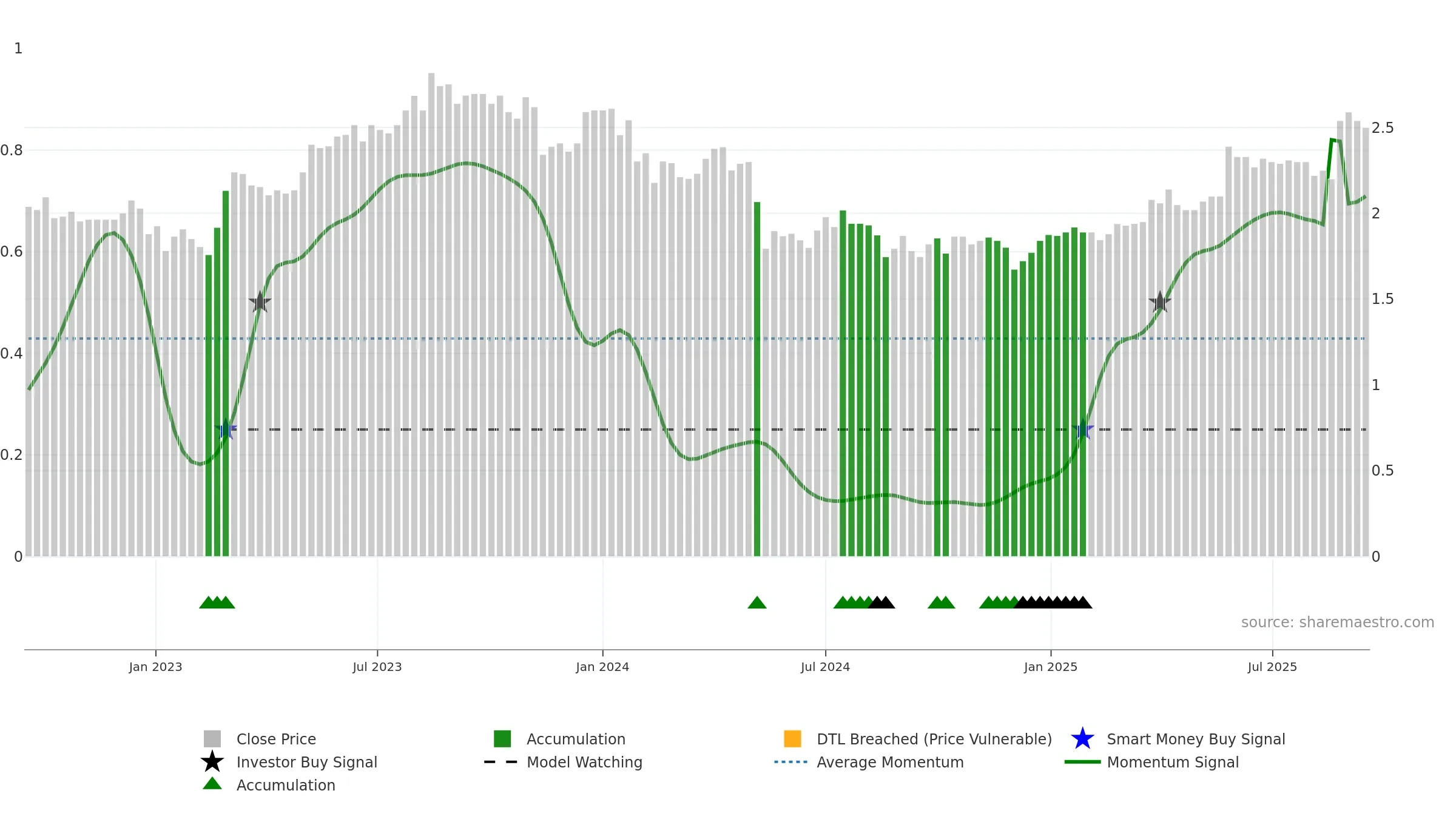 MXI weekly Smart Money chart, closing 2025-09-15.