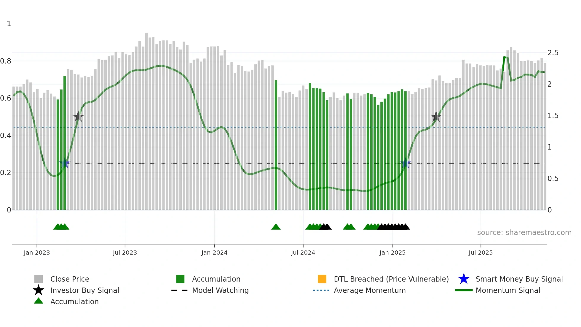 MXI weekly Smart Money chart