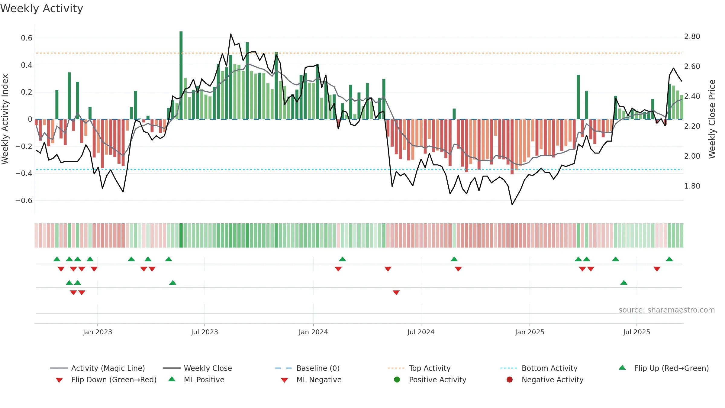 MXI weekly Activity chart, closing 2025-09-15.
