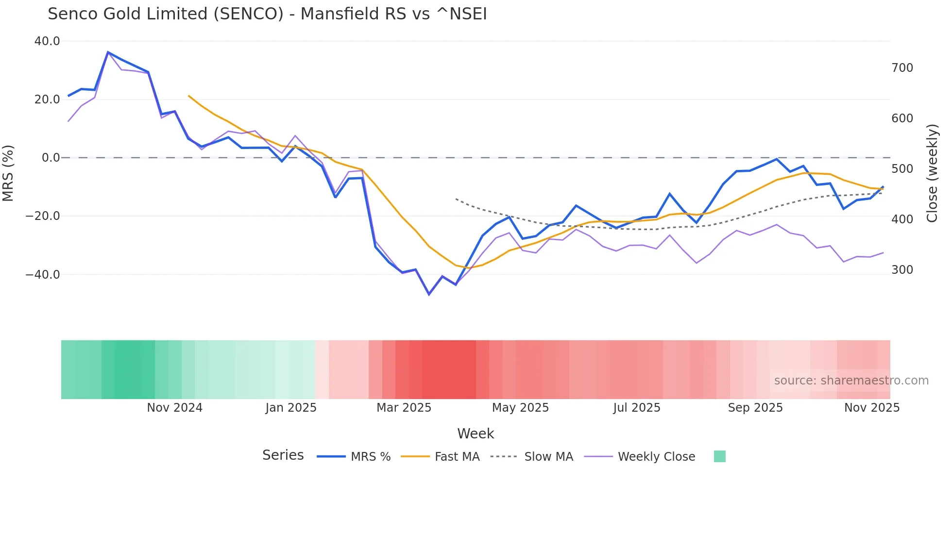 SENCO Mansfield Relative Strength chart