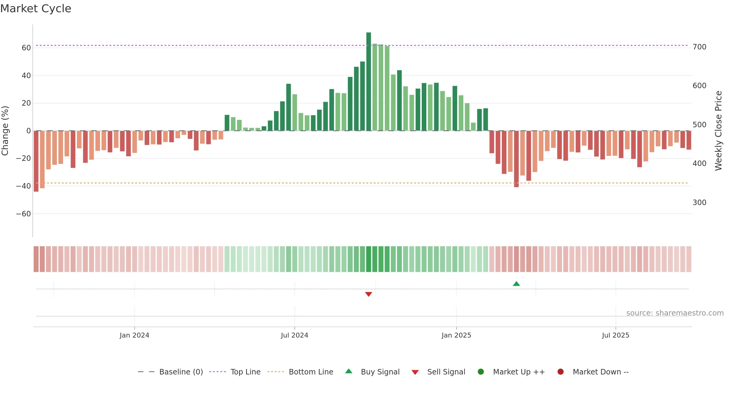 SENCO weekly Market Cycle chart, closing 2025-09-22.