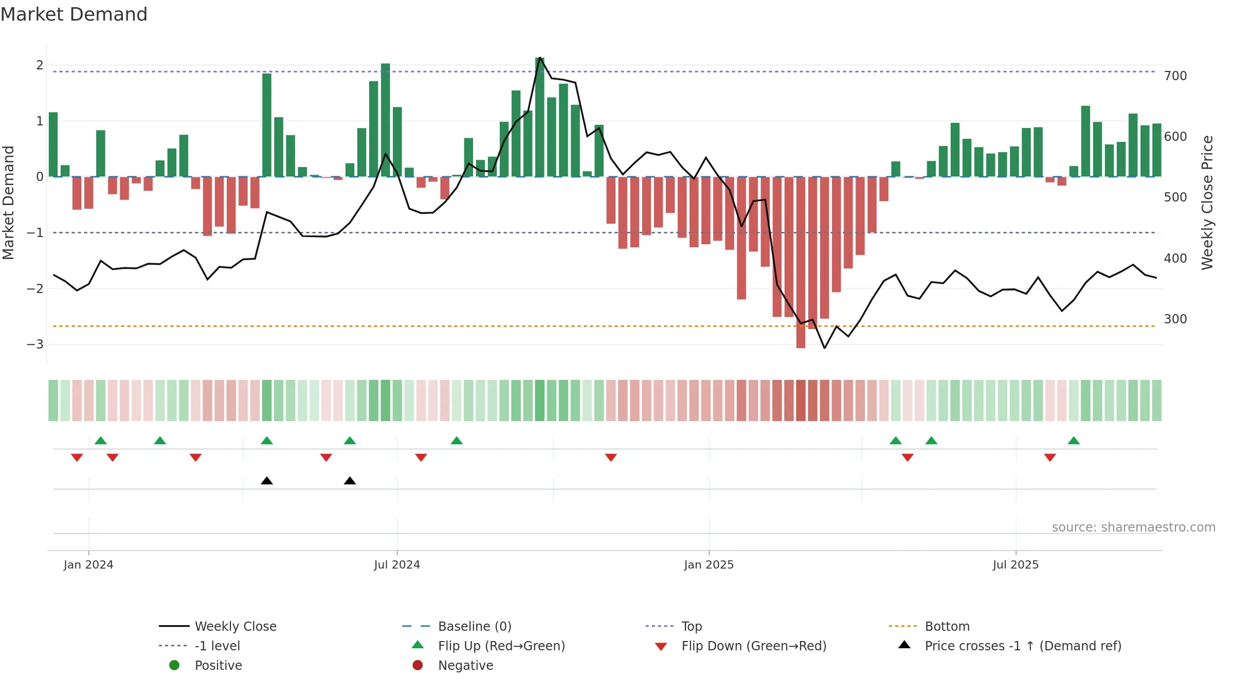 SENCO weekly Market Demand chart, closing 2025-09-22.