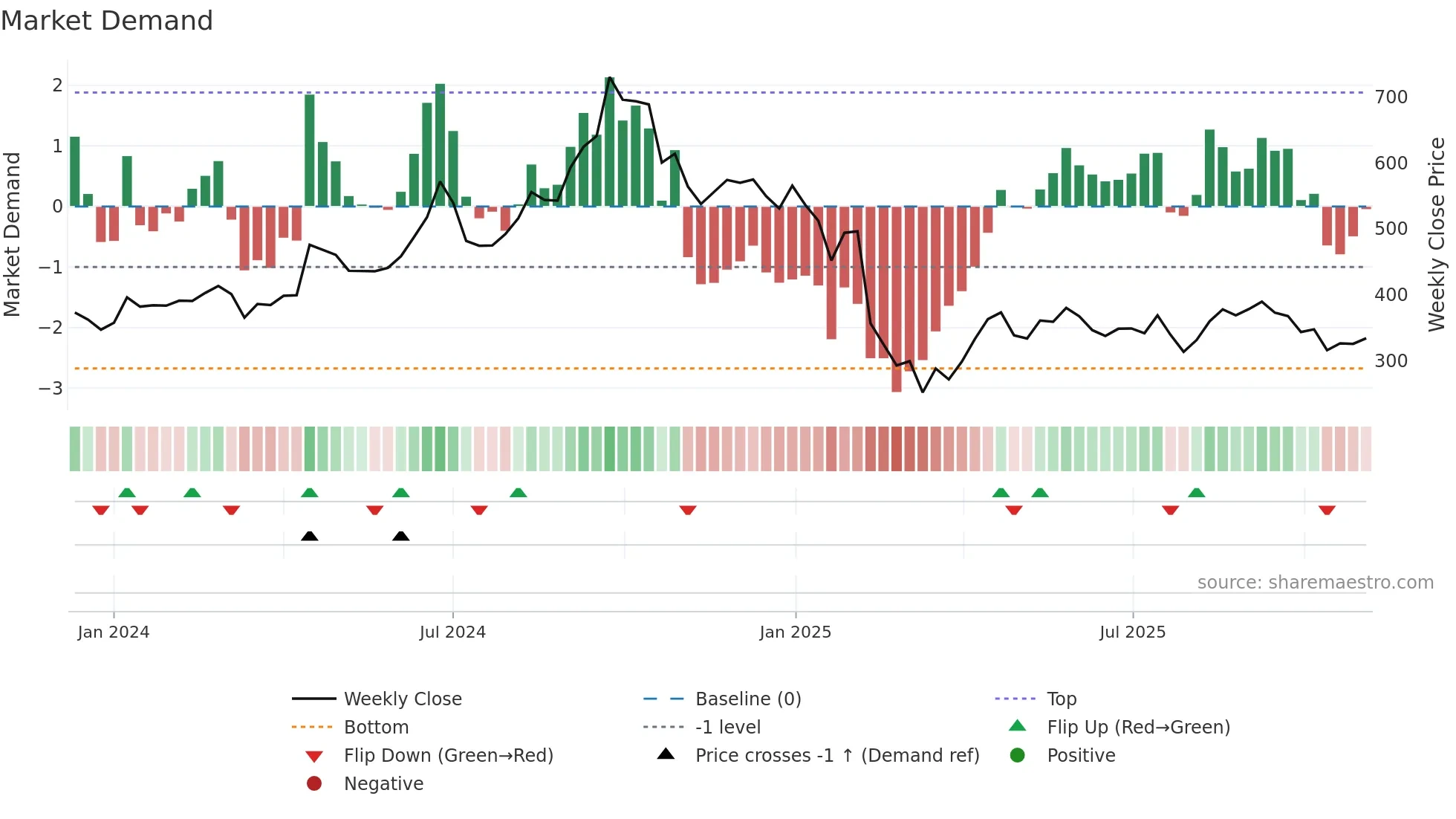 SENCO weekly Market Demand chart