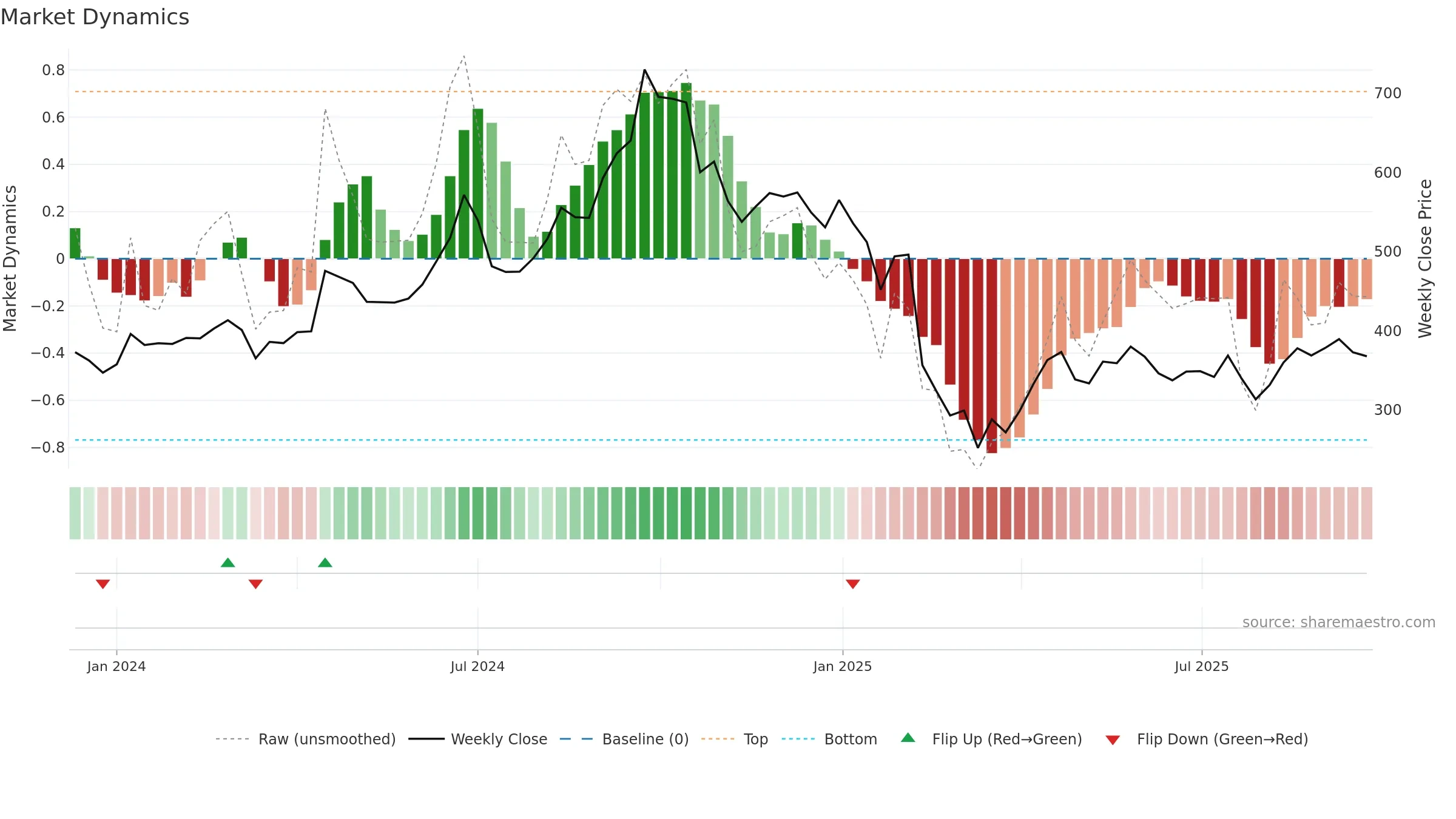SENCO weekly Market Dynamics chart, closing 2025-09-22.