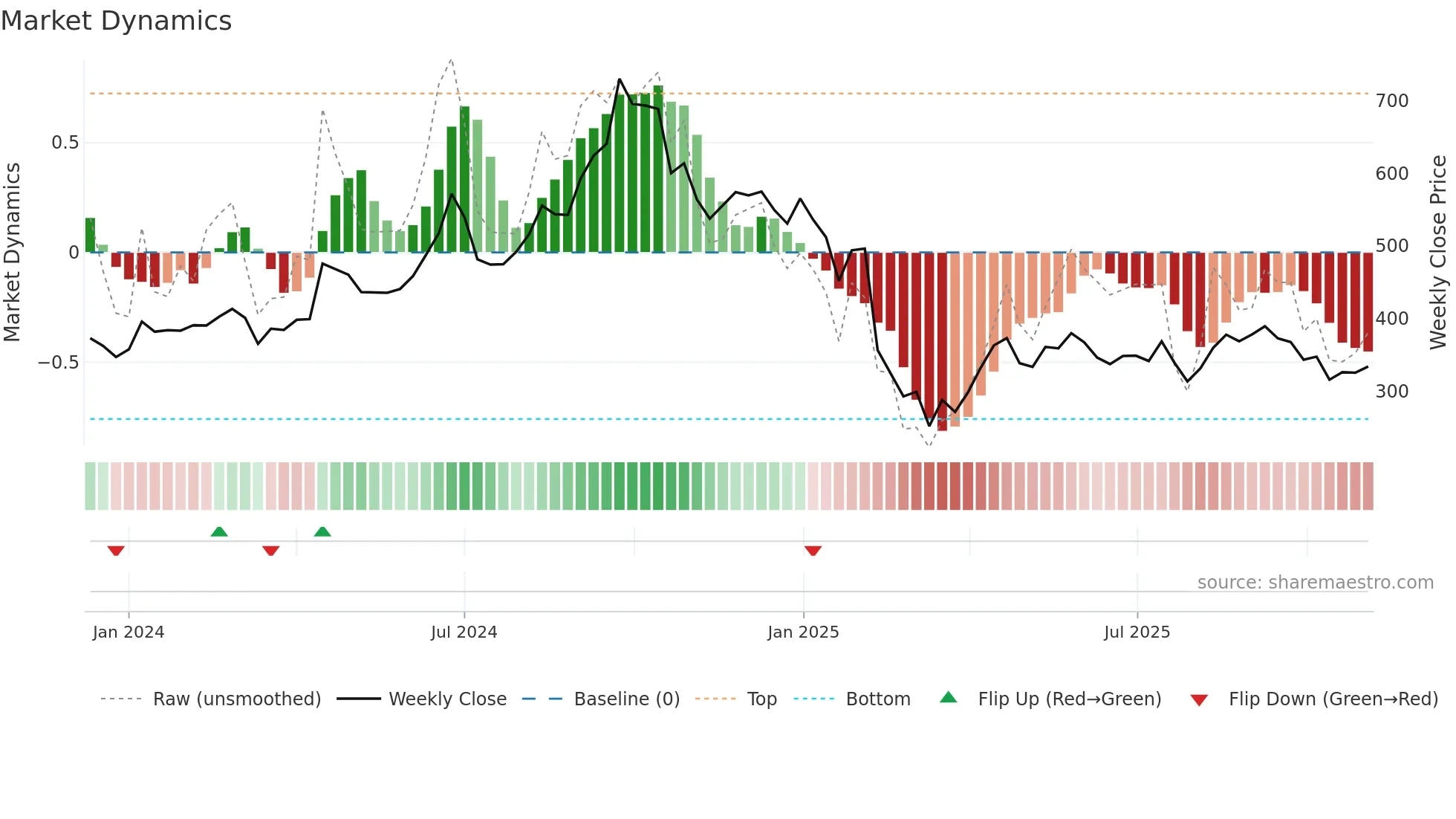 SENCO weekly Market Dynamics chart