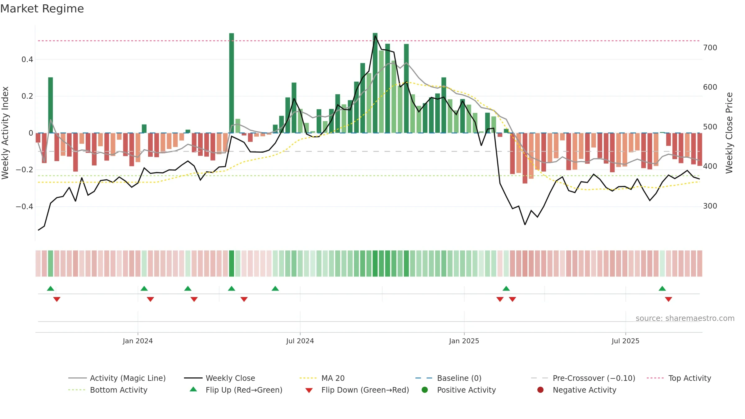 SENCO weekly Market Snapshot chart, closing 2025-09-22.