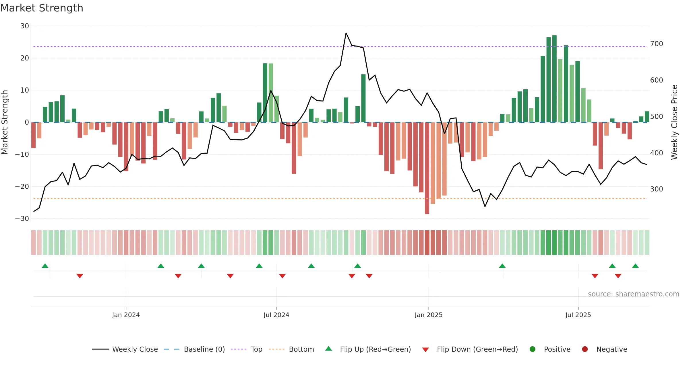 SENCO weekly Market Strength chart, closing 2025-09-22.