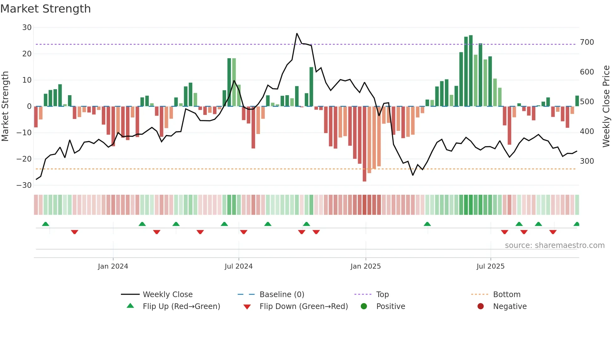 SENCO weekly Market Strength chart