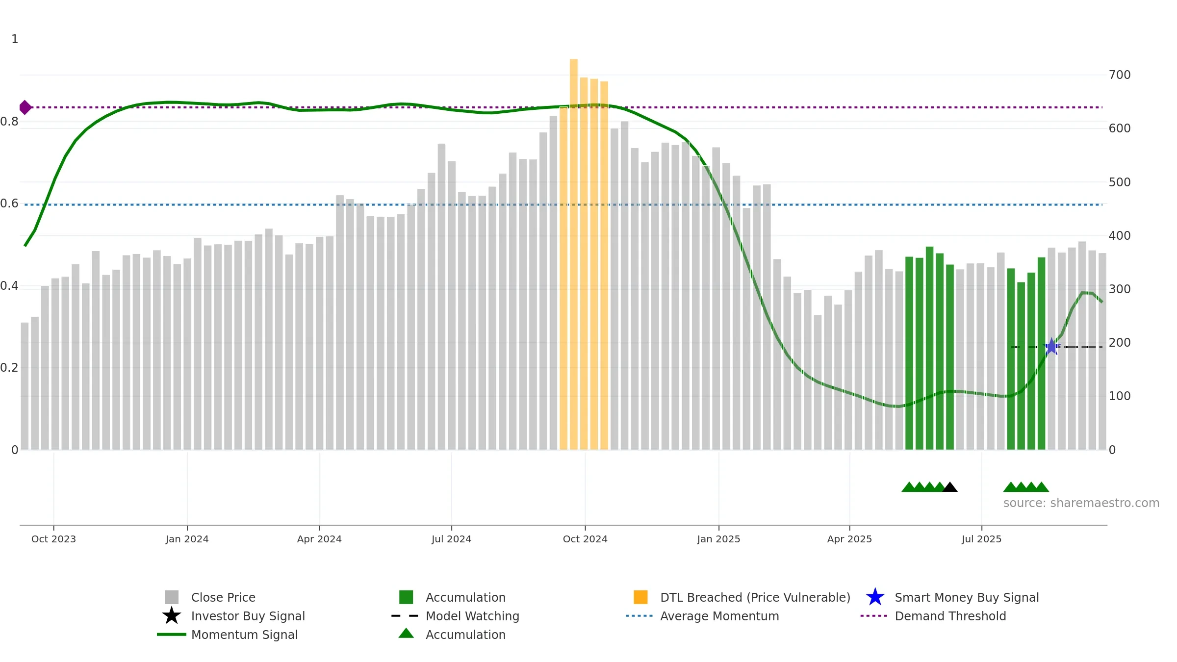 SENCO weekly Smart Money chart, closing 2025-09-22.