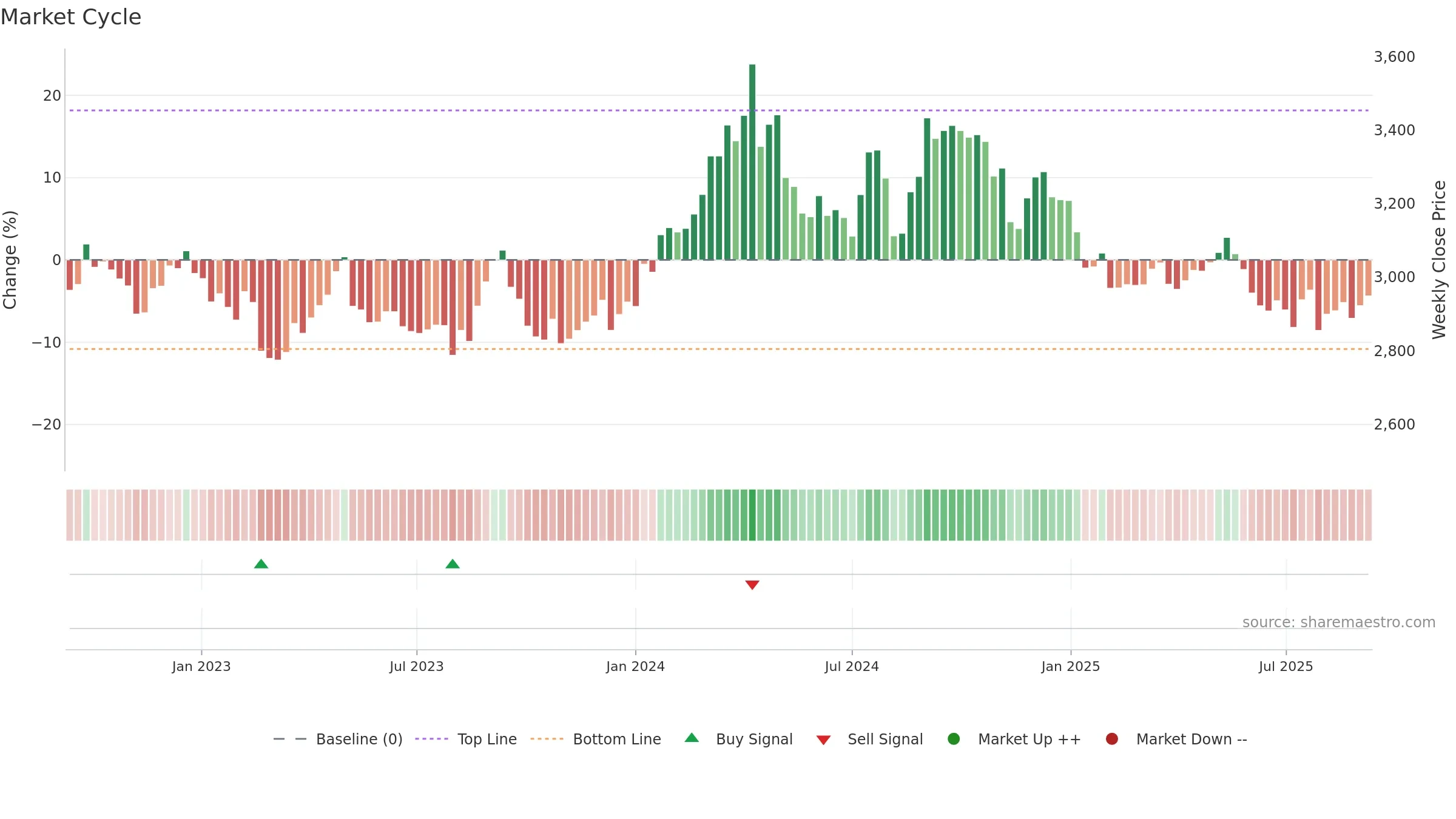 2229 weekly Market Cycle chart, closing 2025-09-08.