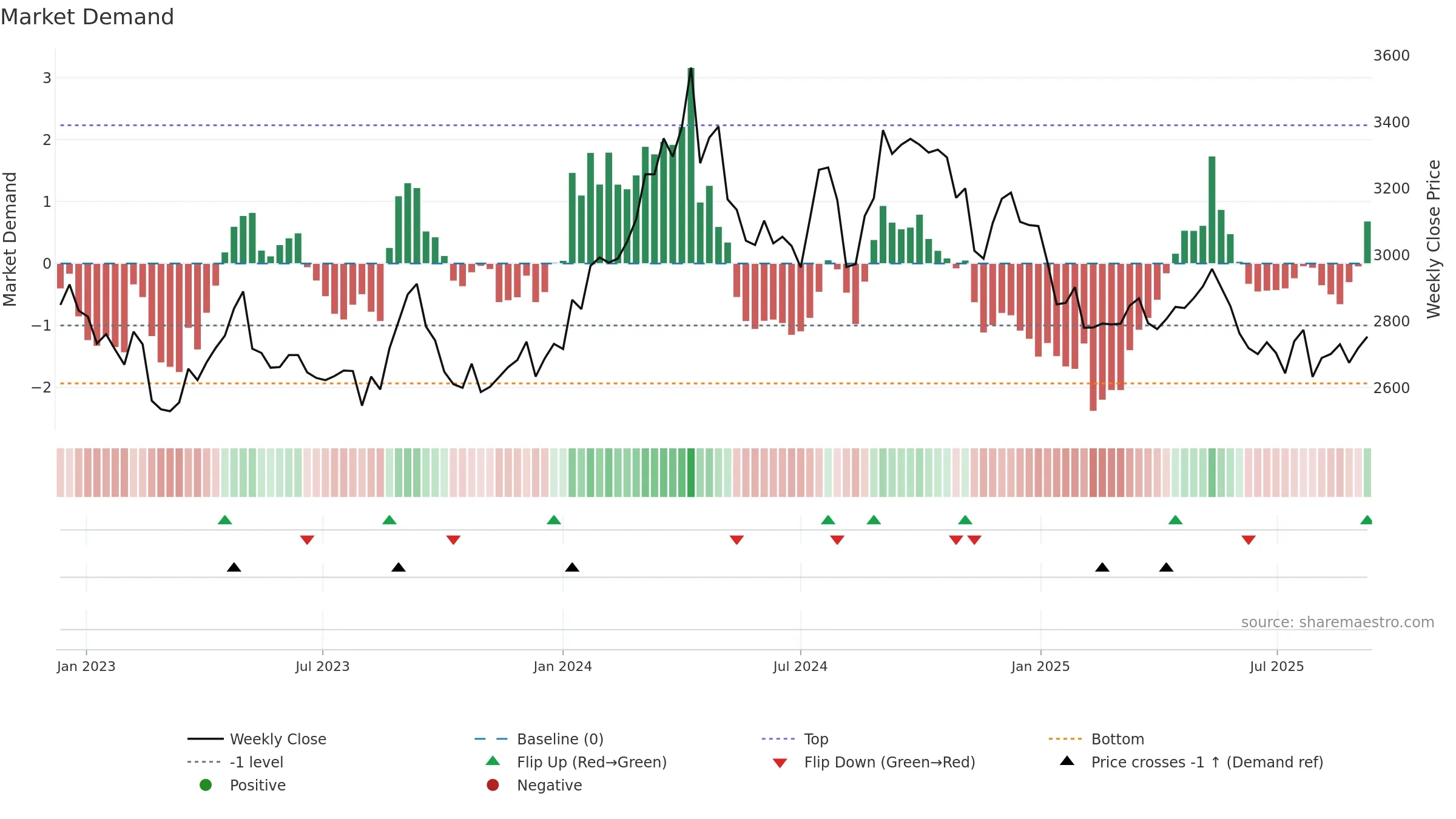 2229 weekly Market Demand chart, closing 2025-09-08.