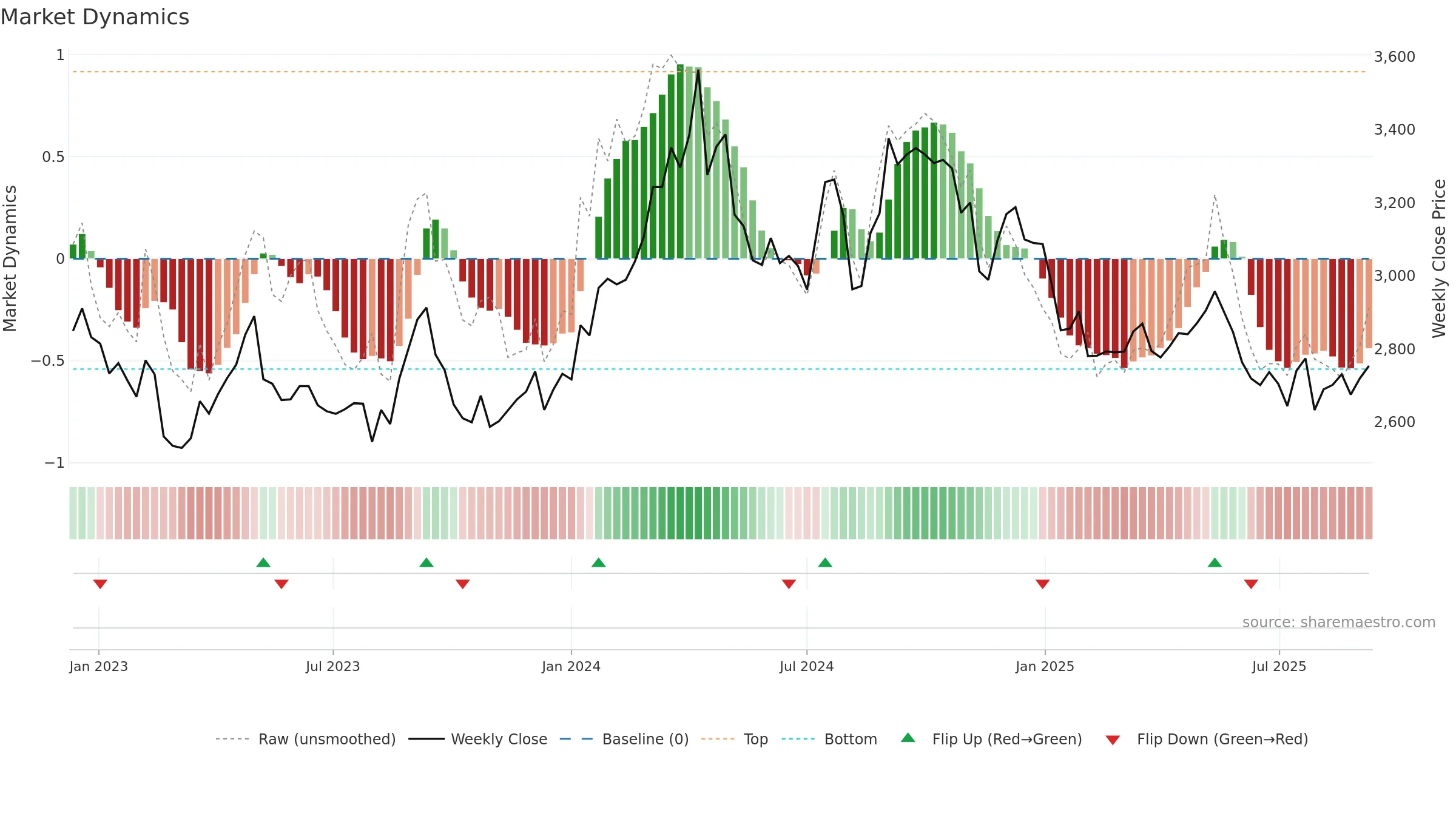 2229 weekly Market Dynamics chart, closing 2025-09-08.