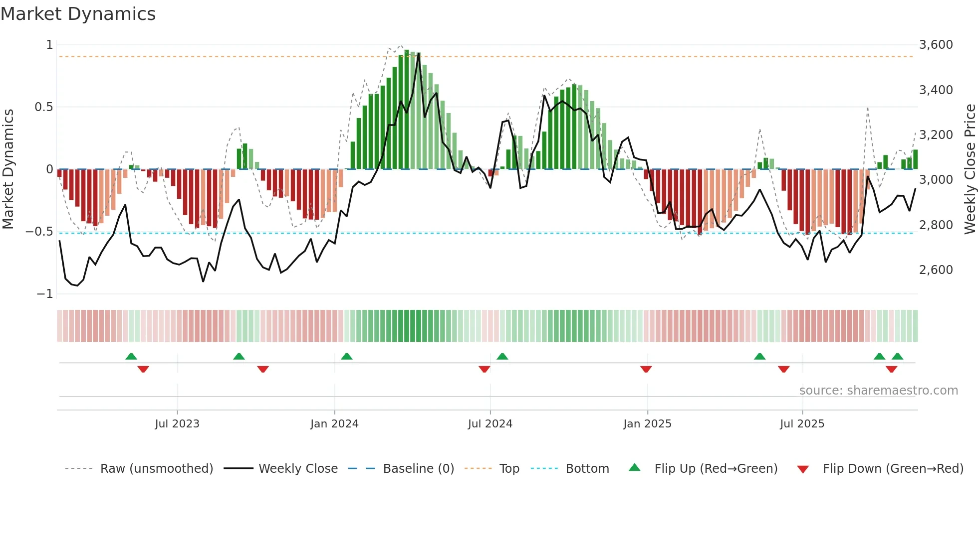 2229 weekly Market Dynamics chart