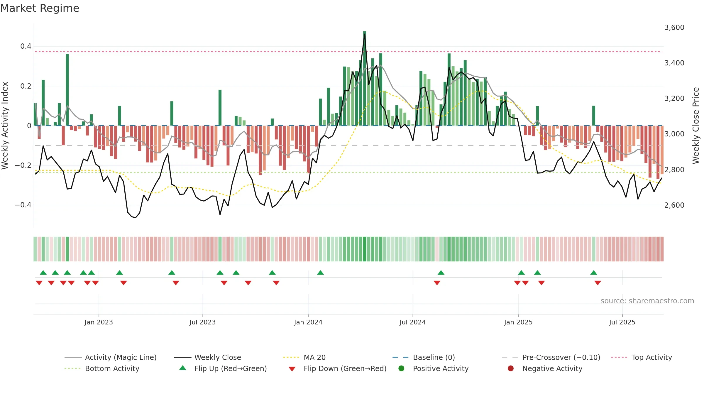 2229 weekly Market Snapshot chart, closing 2025-09-08.