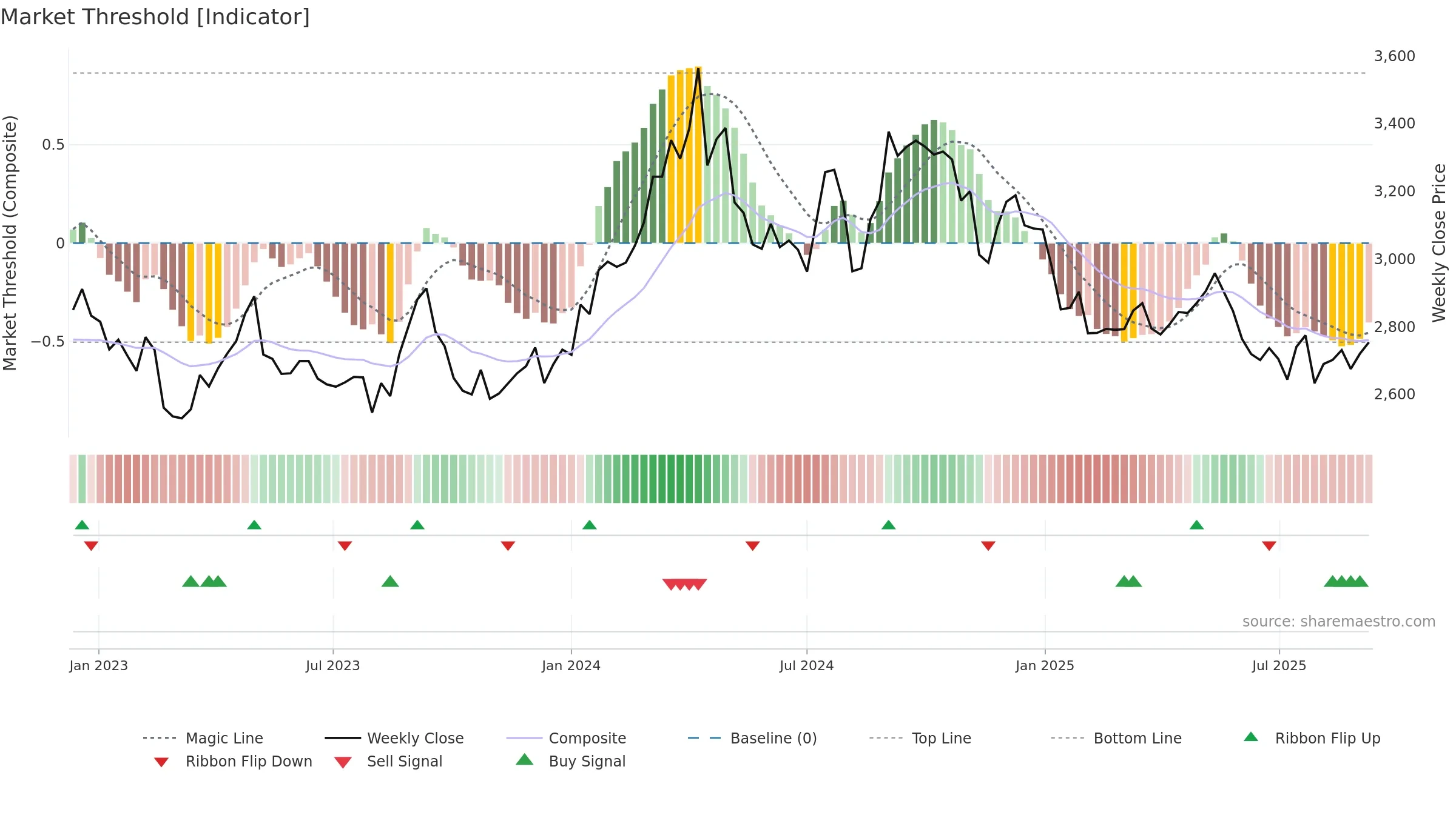 2229 weekly Market Threshold chart, closing 2025-09-08.