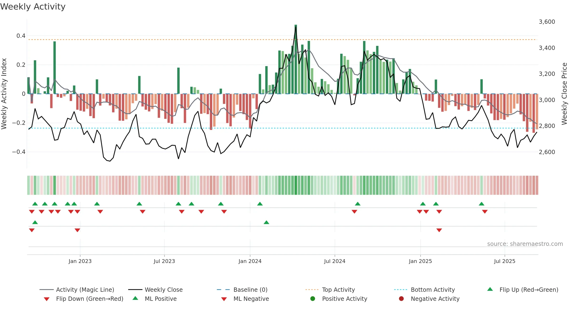 2229 weekly Activity chart, closing 2025-09-08.