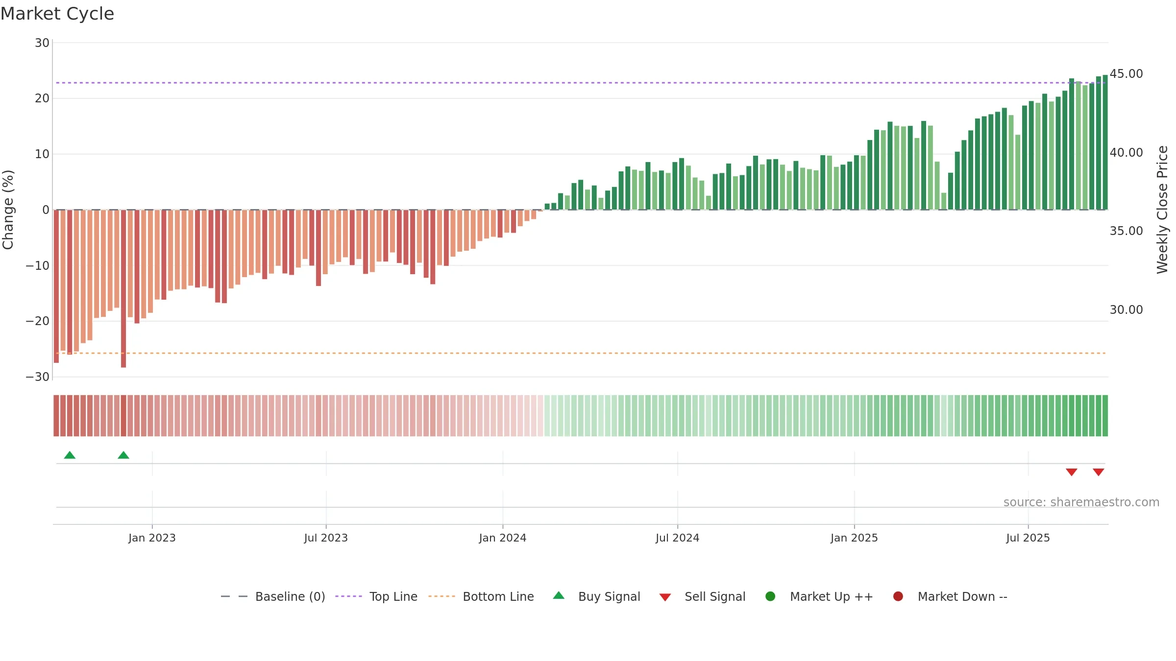 DBEF weekly Market Cycle chart, closing 2025-09-19.