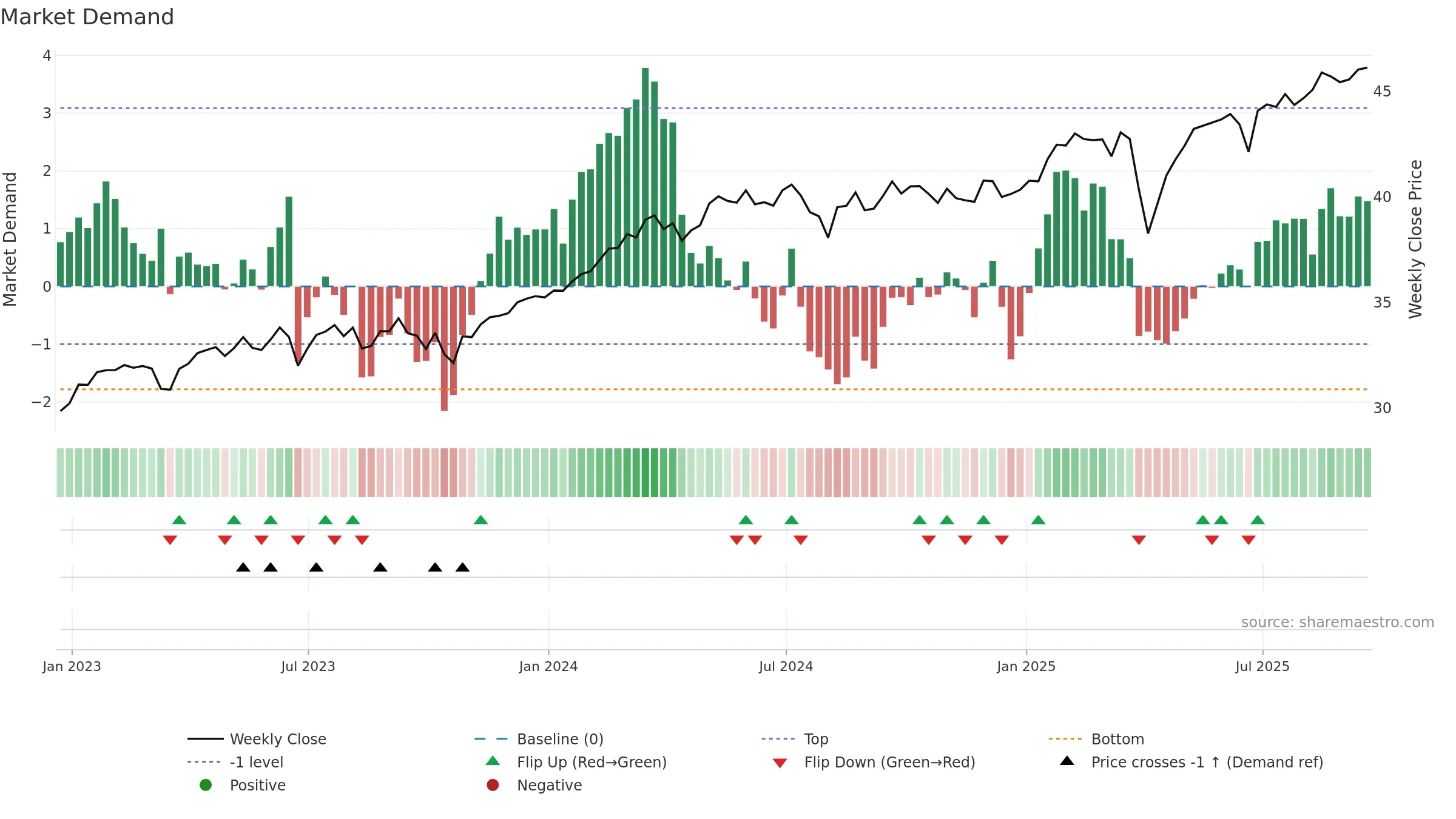 DBEF weekly Market Demand chart, closing 2025-09-19.