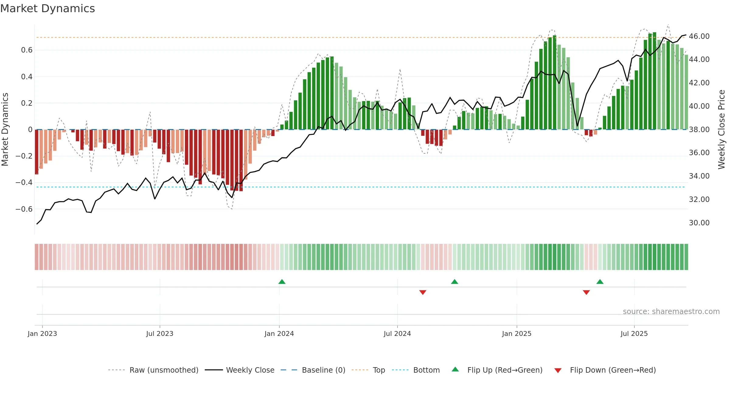 DBEF weekly Market Dynamics chart, closing 2025-09-19.