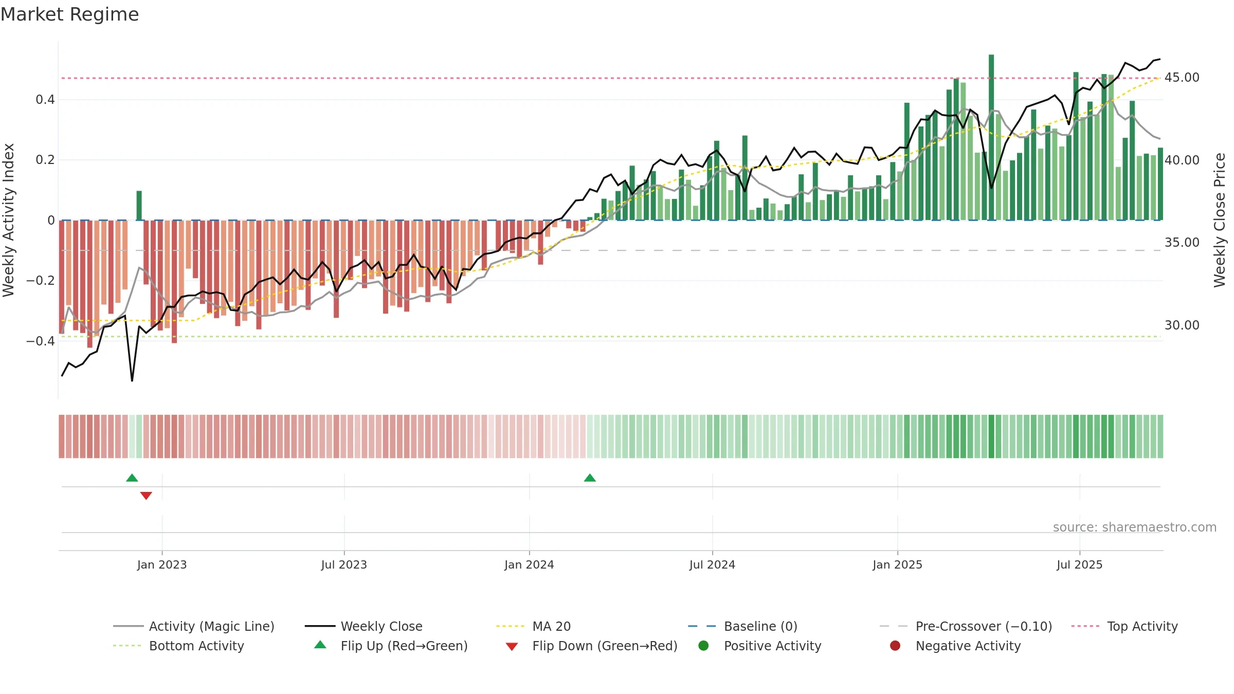 DBEF weekly Market Snapshot chart, closing 2025-09-19.