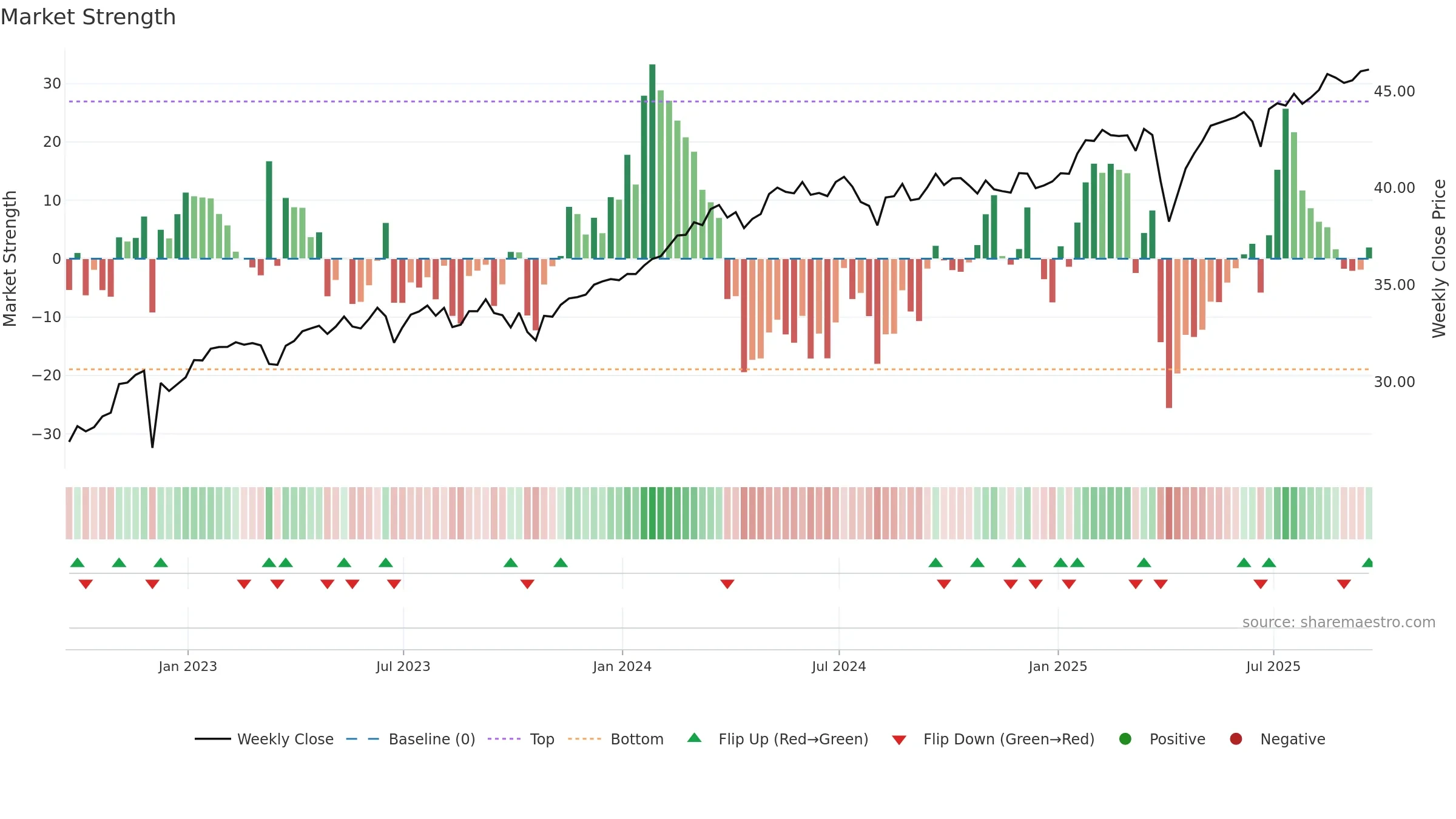 DBEF weekly Market Strength chart, closing 2025-09-19.