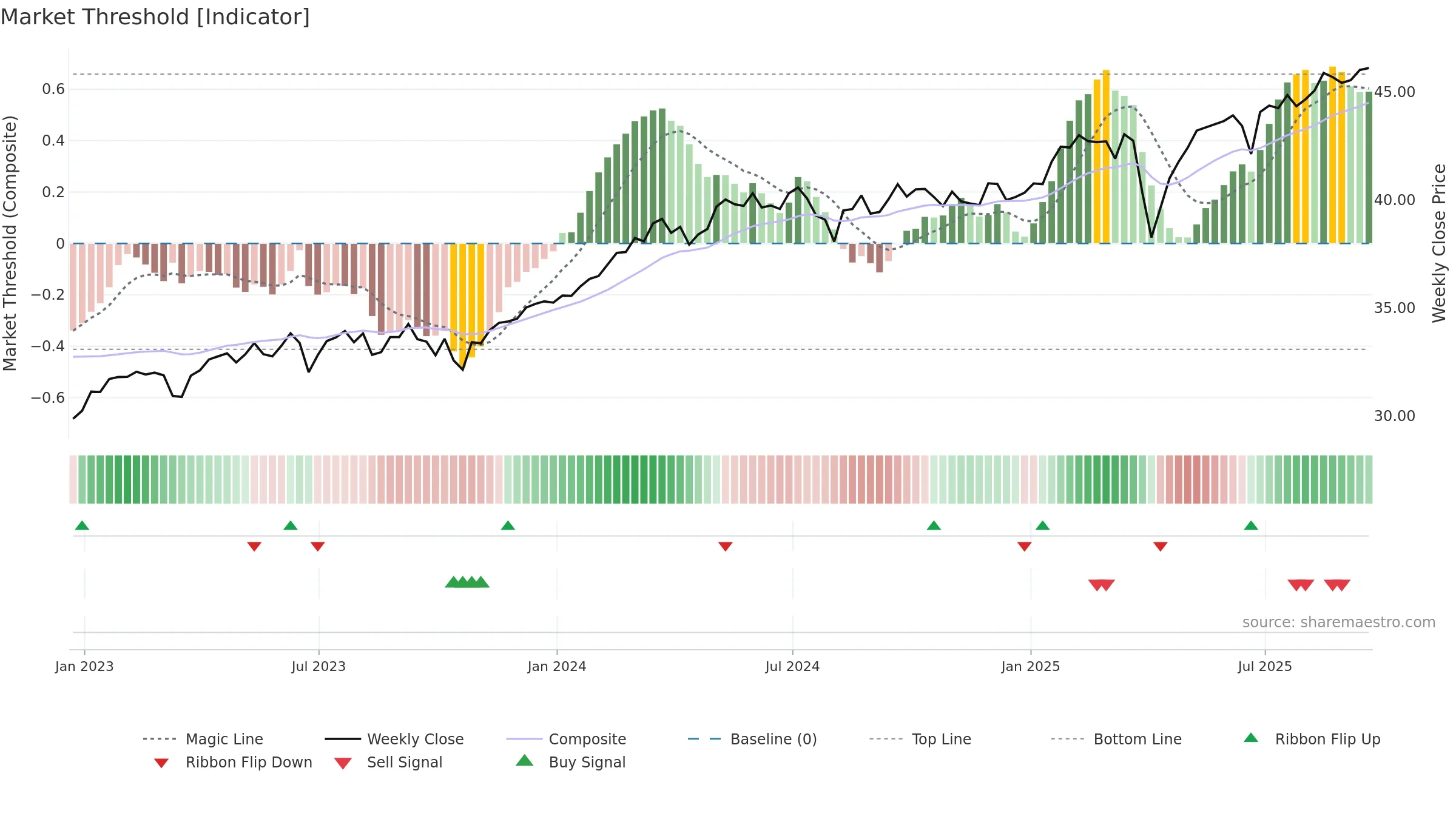 DBEF weekly Market Threshold chart, closing 2025-09-19.