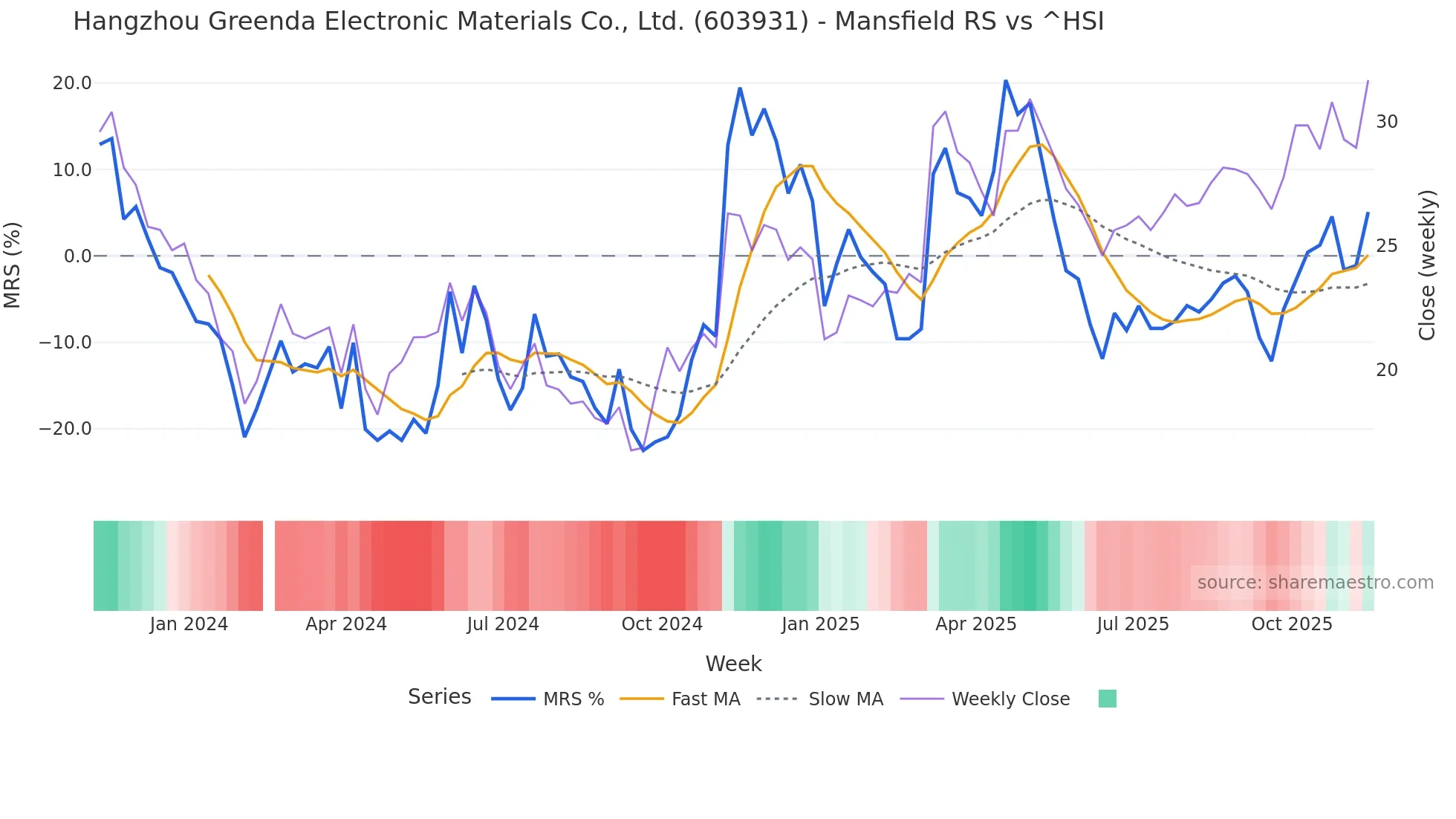 603931 Mansfield Relative Strength chart