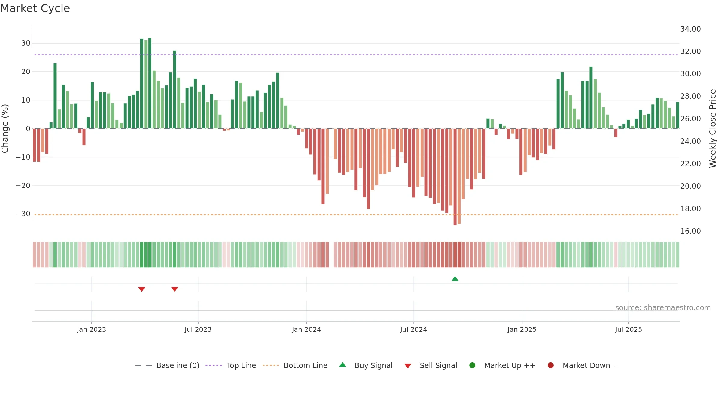 603931 weekly Market Cycle chart, closing 2025-09-22.