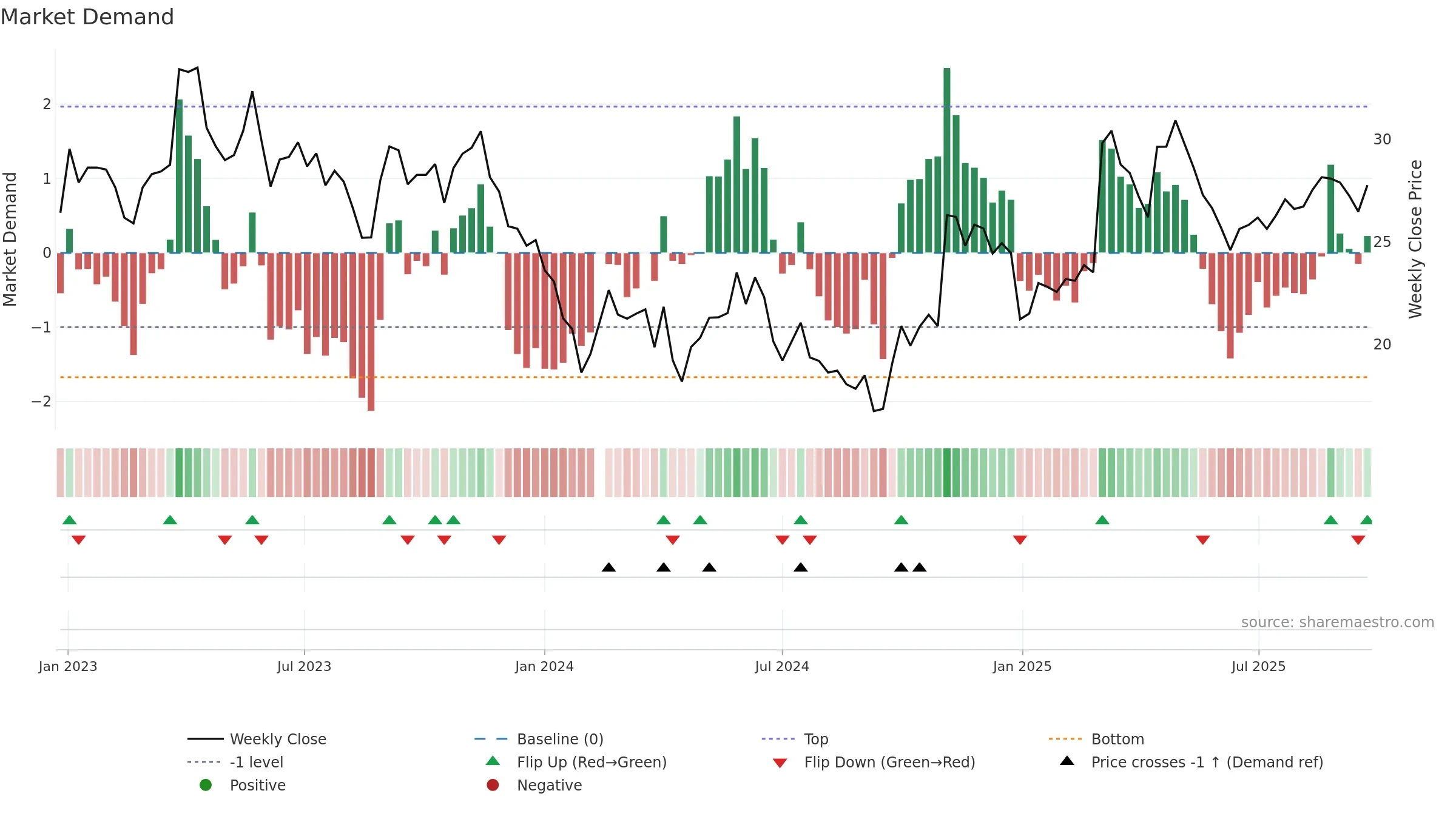 603931 weekly Market Demand chart, closing 2025-09-22.