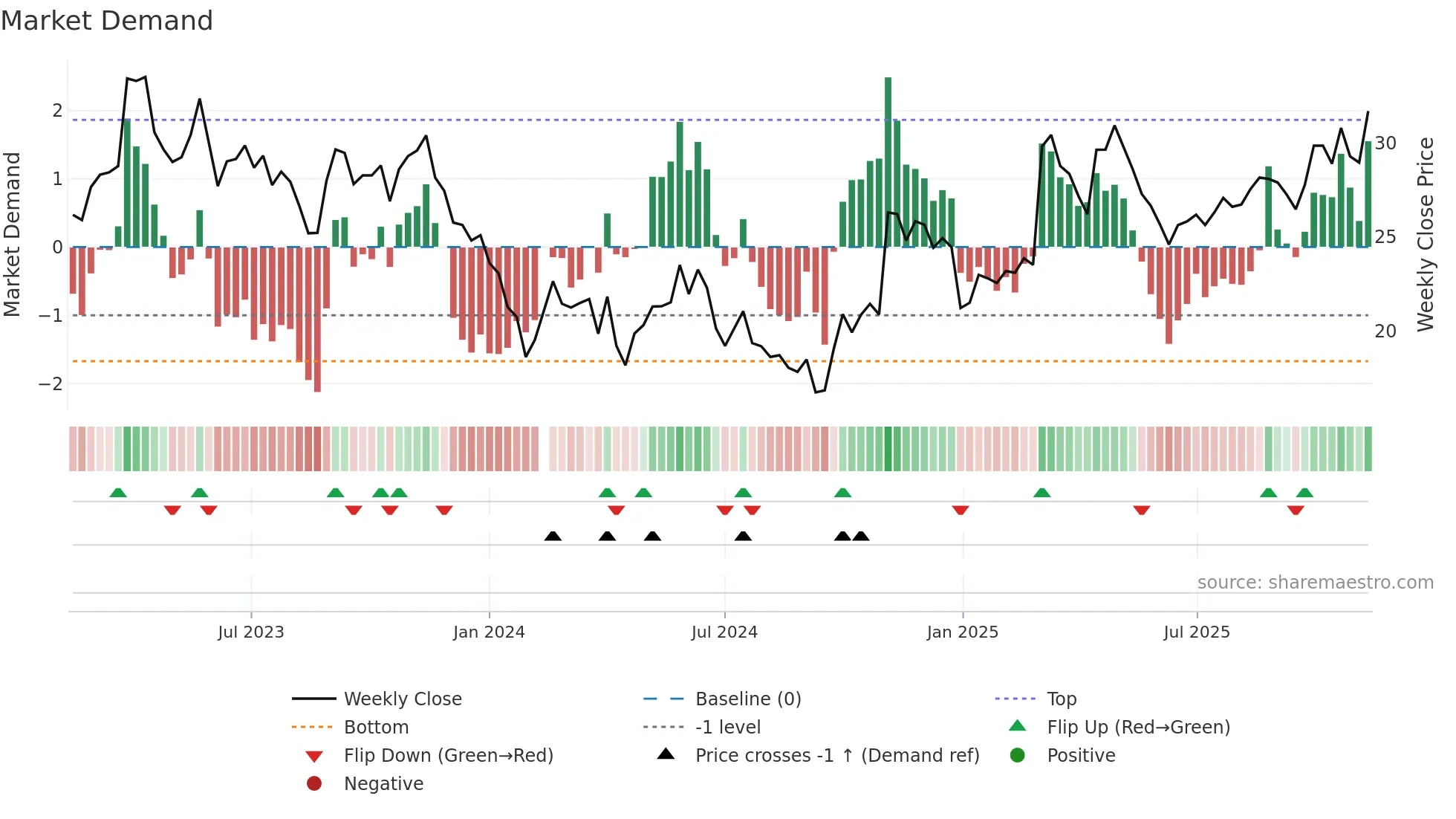 603931 weekly Market Demand chart