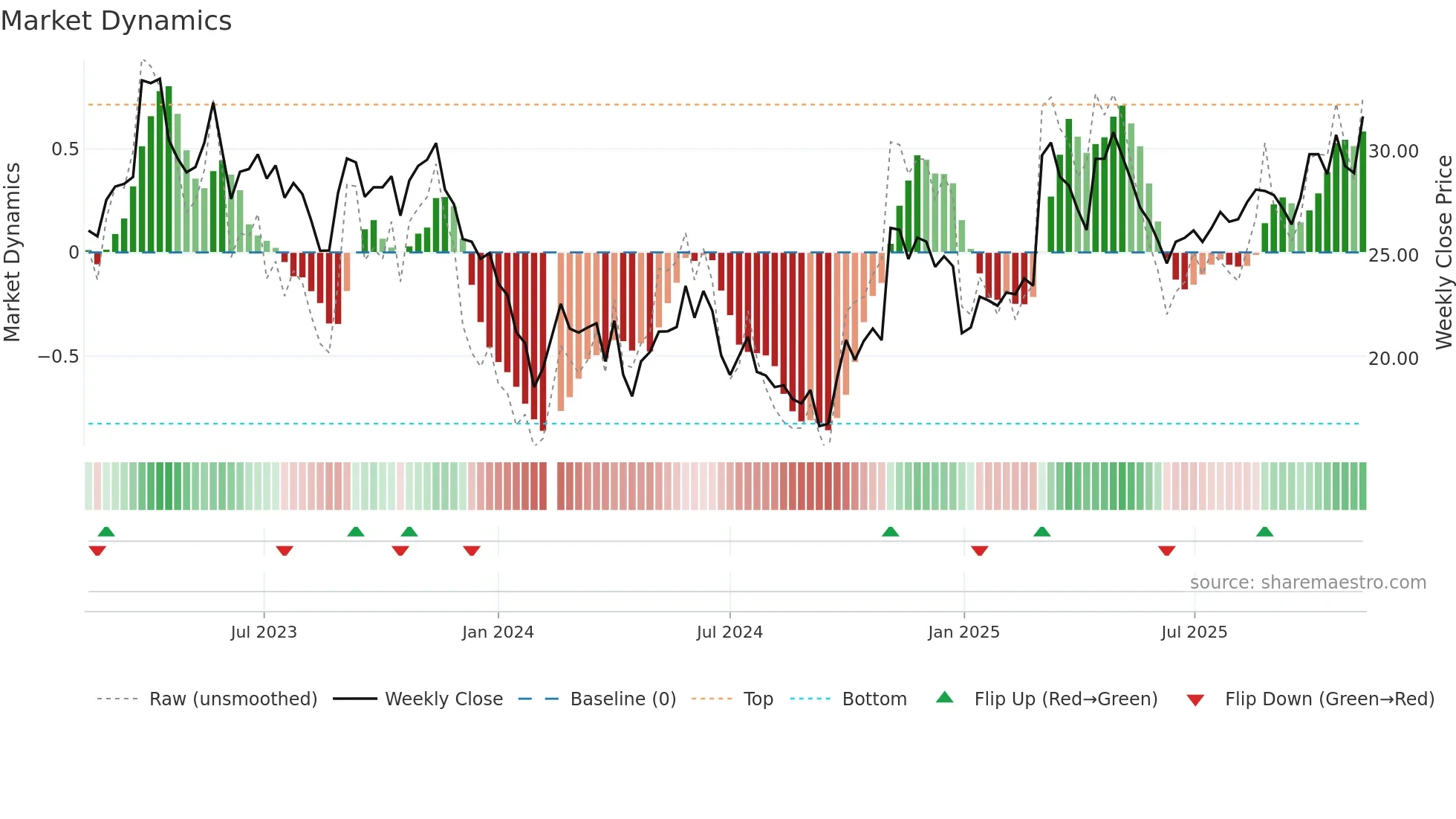 603931 weekly Market Dynamics chart