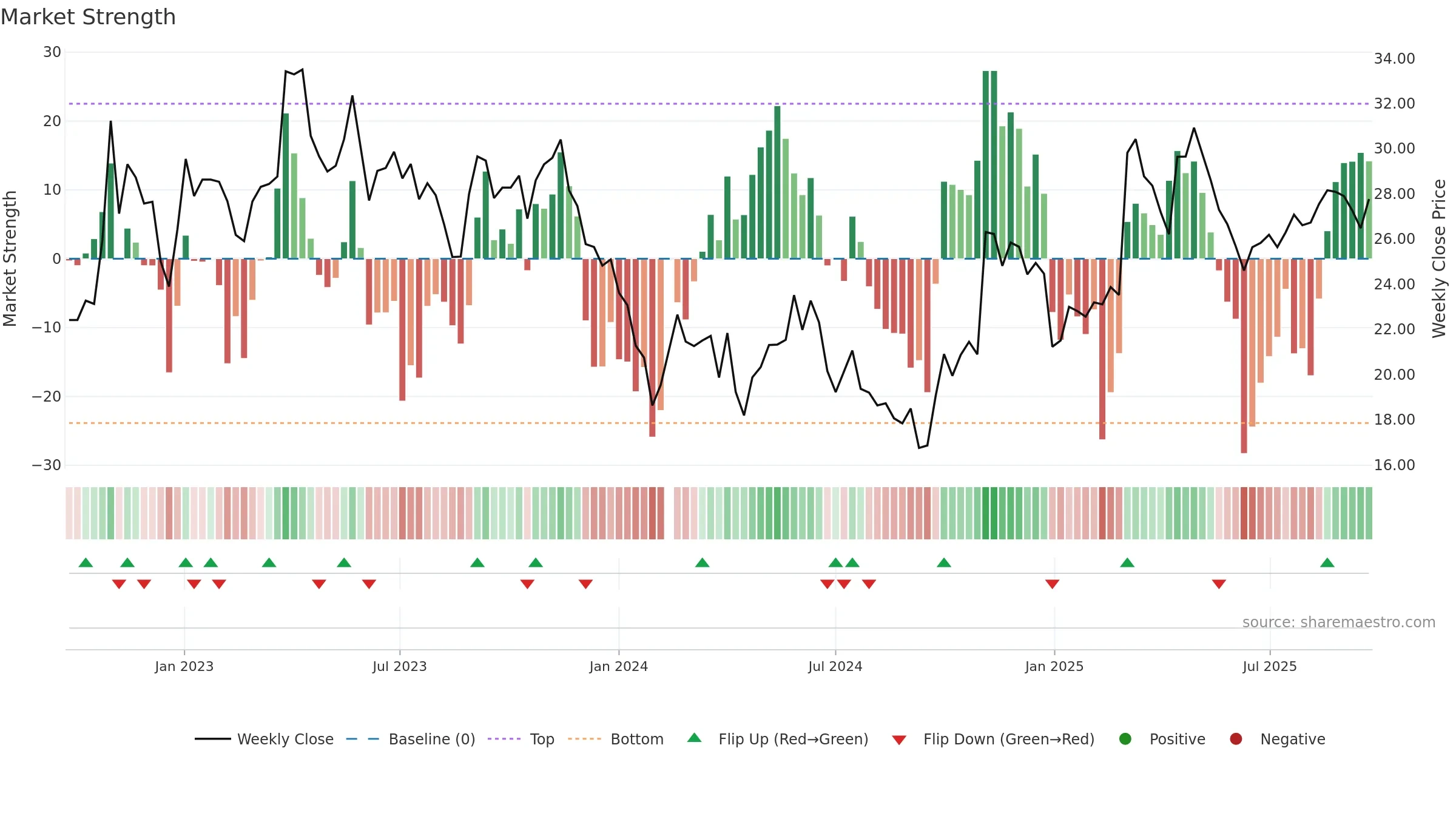 603931 weekly Market Strength chart, closing 2025-09-22.