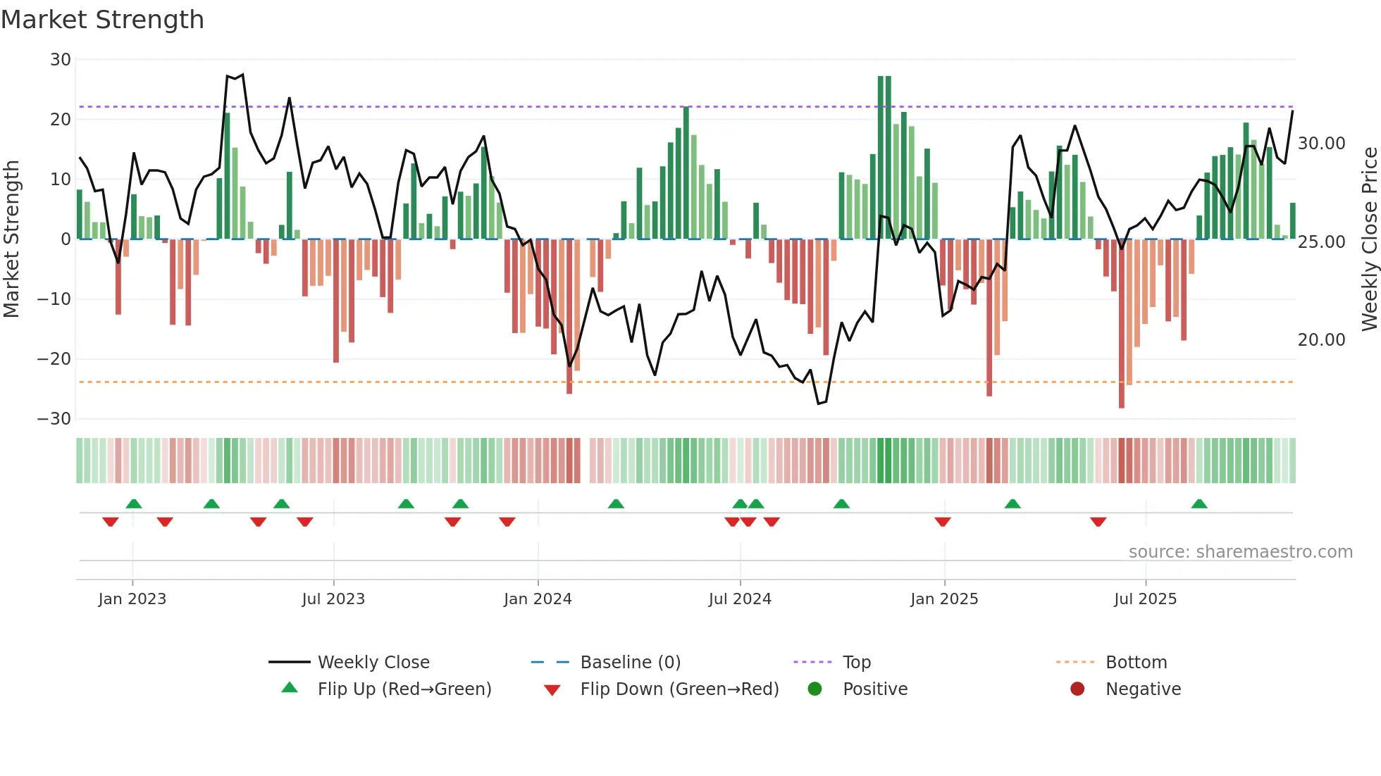 603931 weekly Market Strength chart