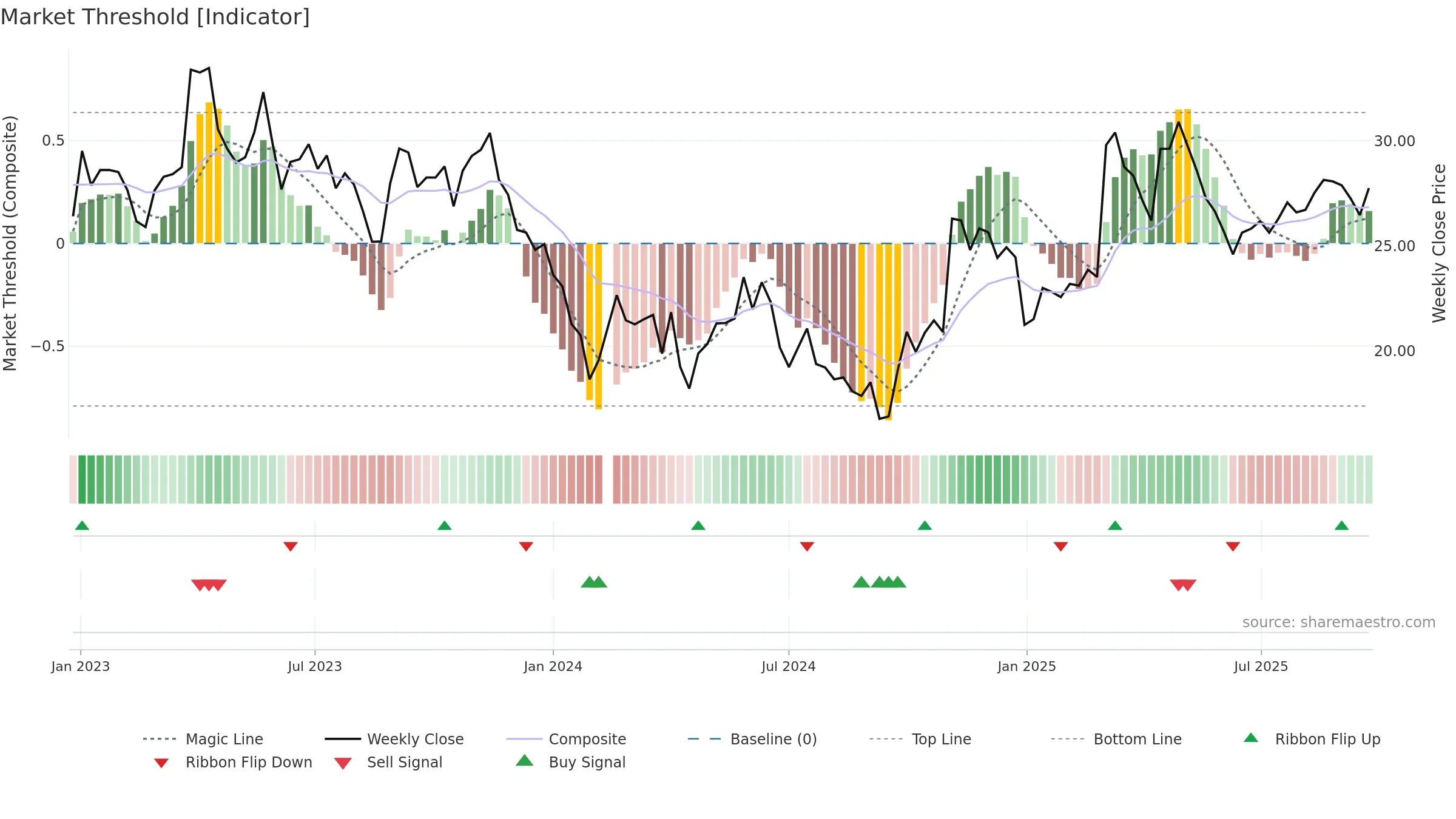 603931 weekly Market Threshold chart, closing 2025-09-22.
